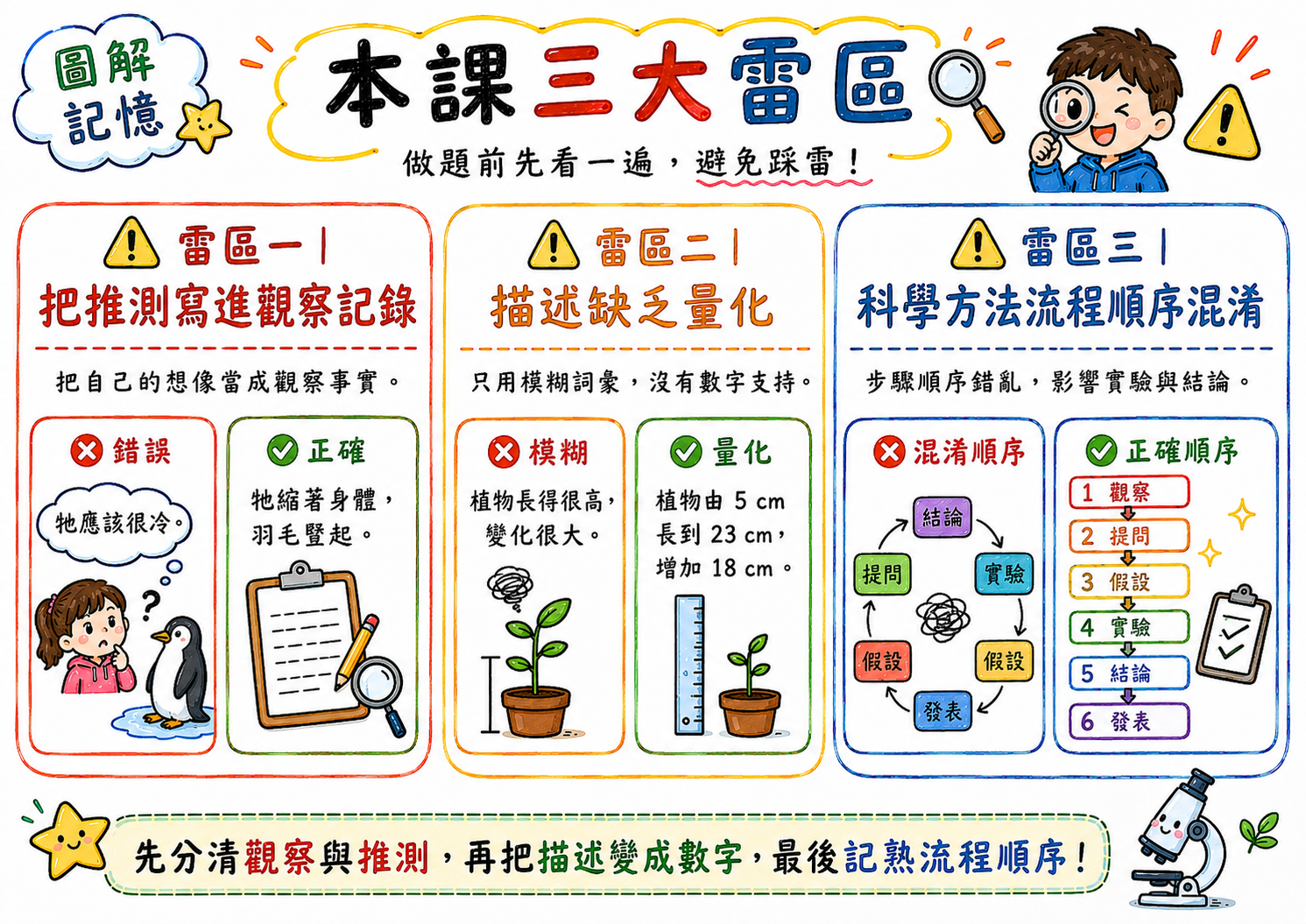 本課三大雷區總覽圖，包含把推測寫進觀察記錄、描述缺乏量化、科學方法流程順序混淆。