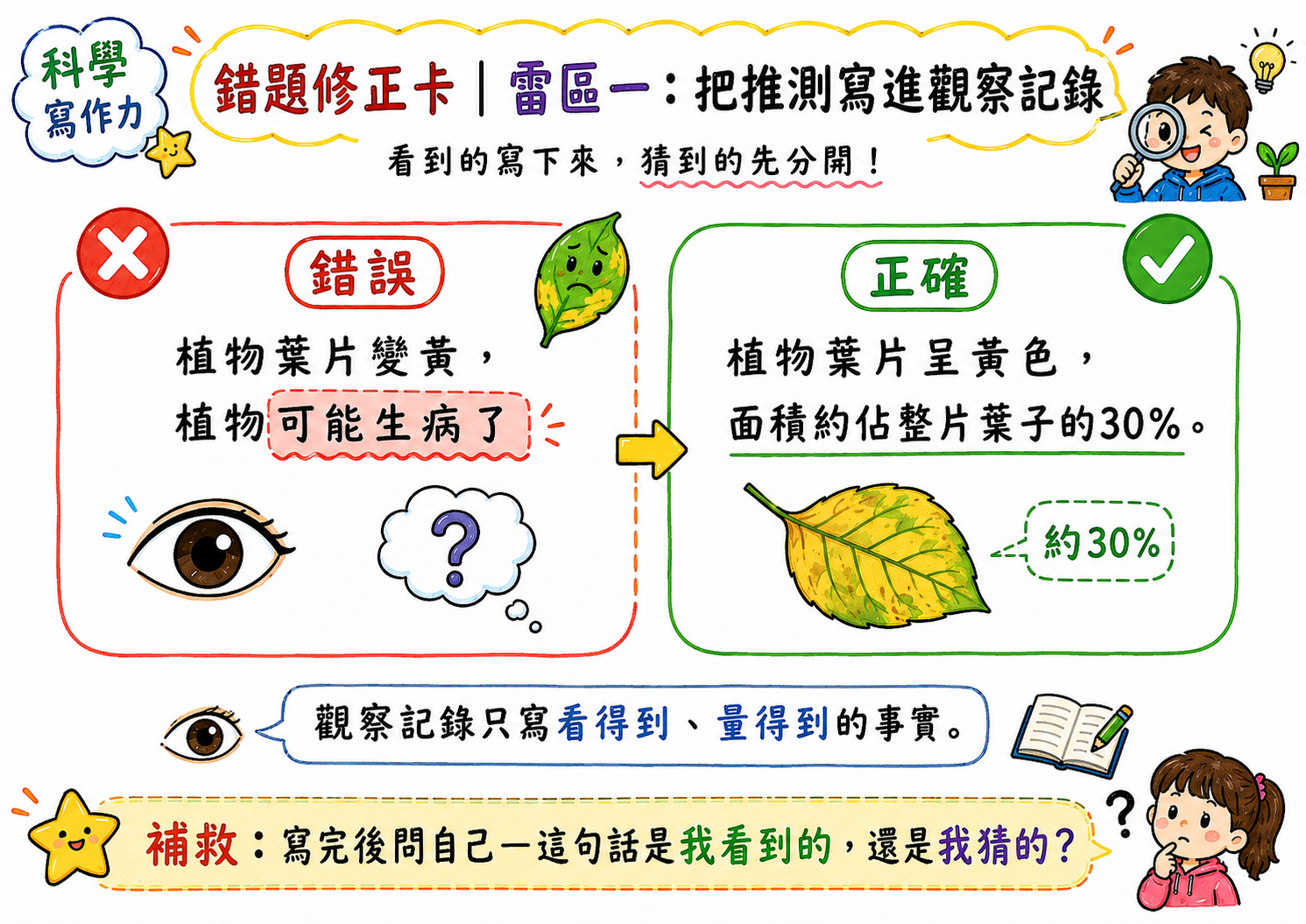 錯題修正卡，說明不要把推測寫進觀察記錄，應改成可觀察、可量化的事實描述。
