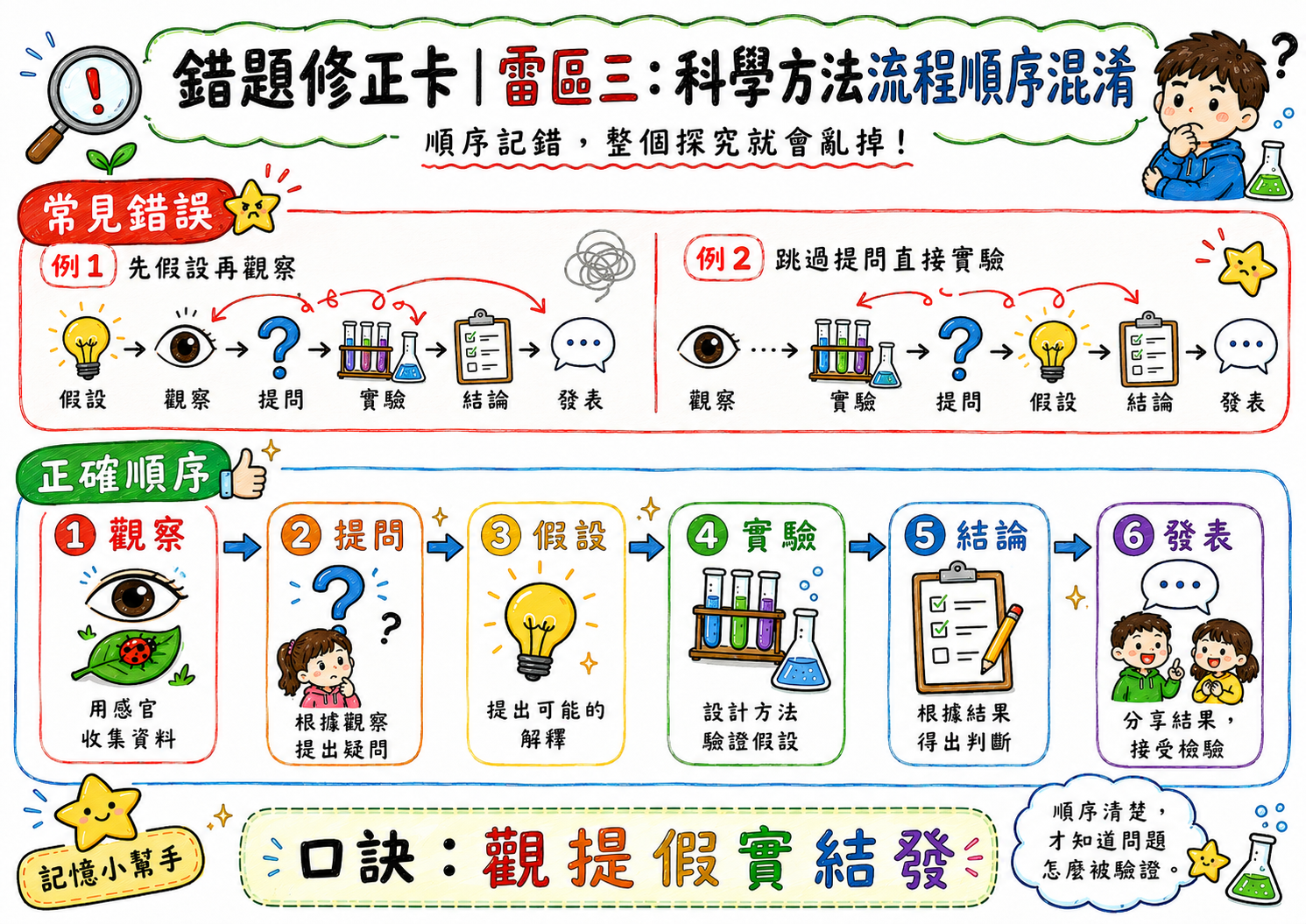 錯題修正卡，說明科學方法流程順序為觀察、提問、假設、實驗、結論、發表。