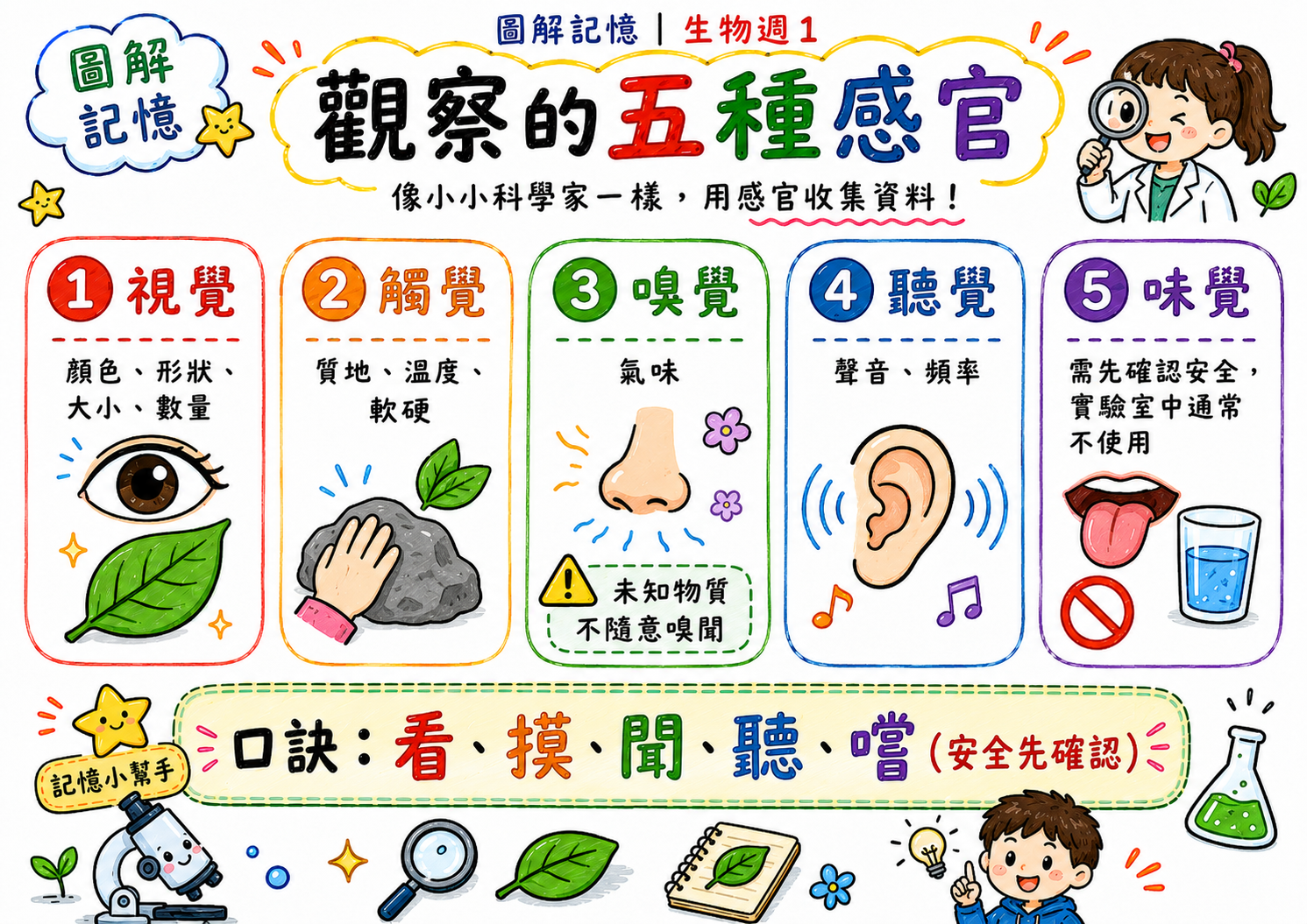 觀察的五種感官圖，包含視覺、觸覺、嗅覺、聽覺與味覺，並提醒實驗室安全。