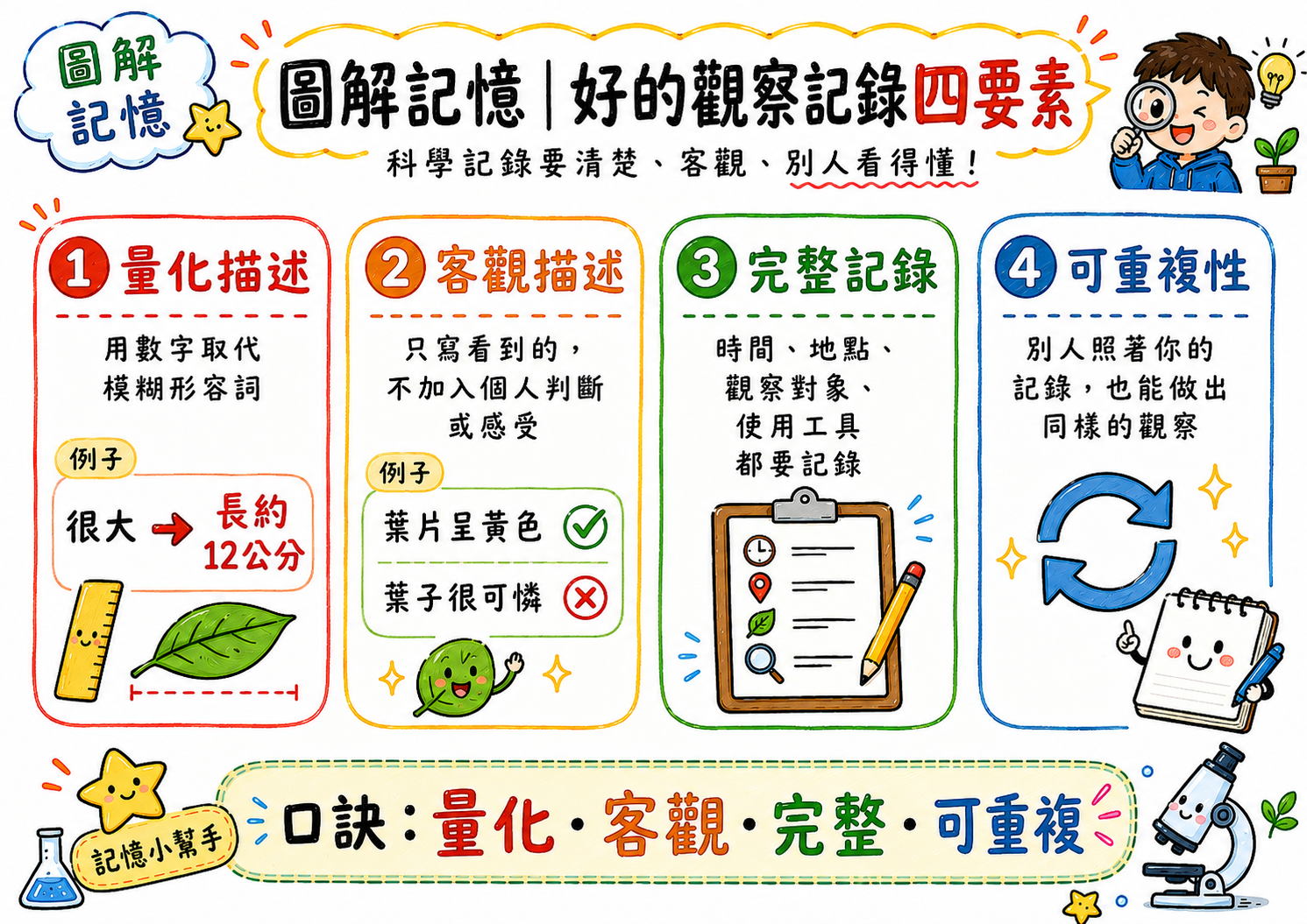 好的觀察記錄四要素圖，包含量化描述、客觀描述、完整記錄與可重複性。