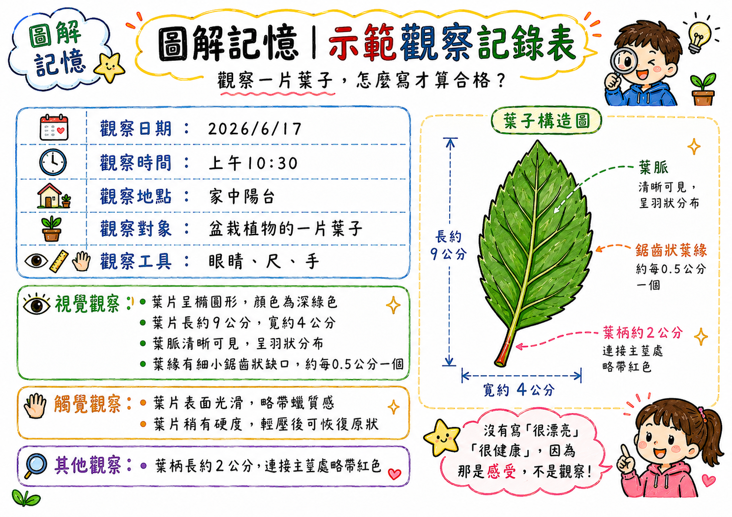 葉子觀察記錄示範圖，包含觀察日期、時間、地點、對象、工具、視覺觀察與觸覺觀察。