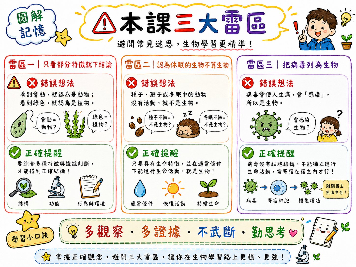 本課三大雷區總覽圖，包含只看部分特徵就下結論、認為休眠種子不是生物、把病毒列為生物。