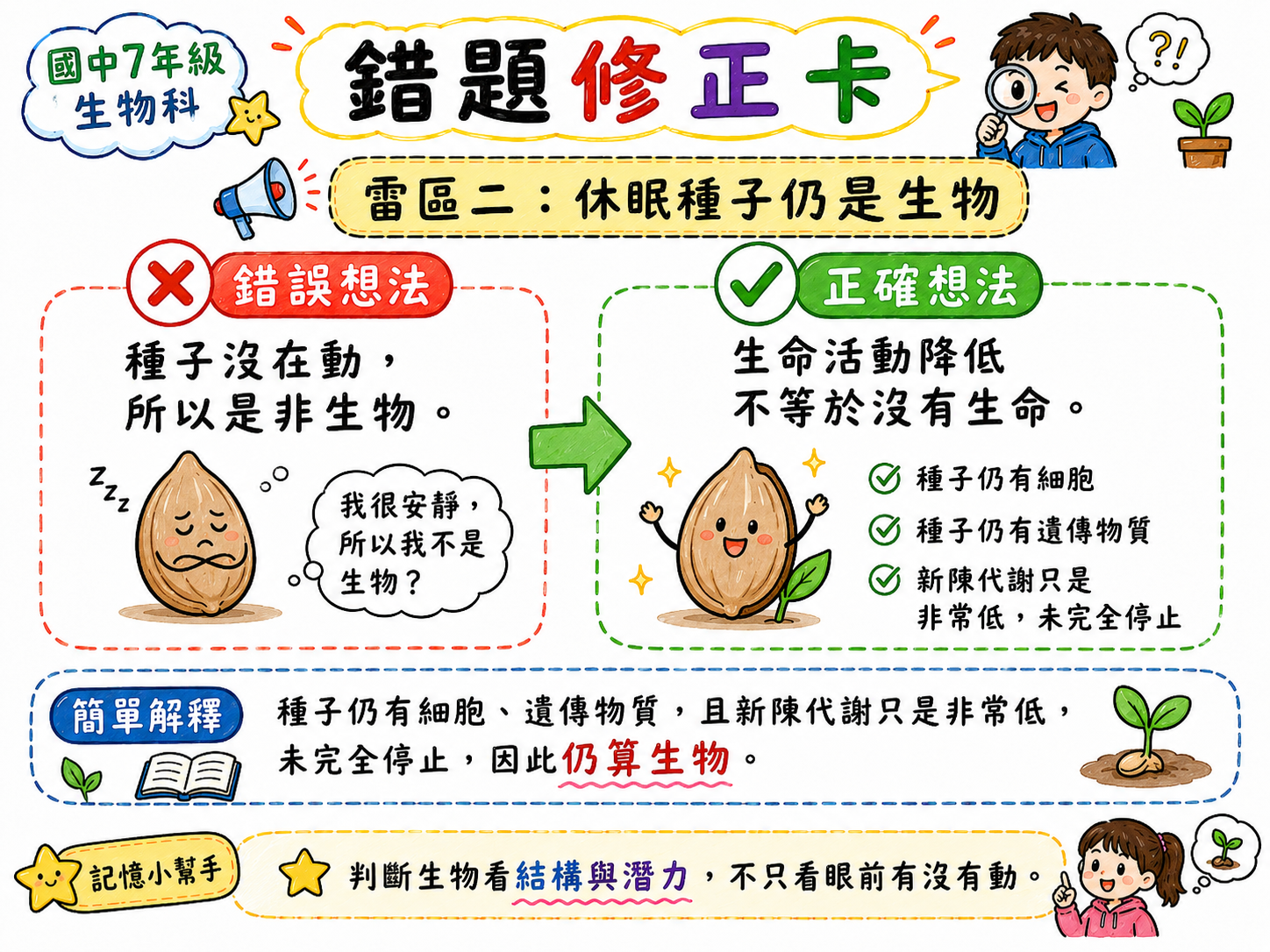 錯題修正卡，說明休眠種子仍有細胞、遺傳物質與發育潛力，因此仍是生物。