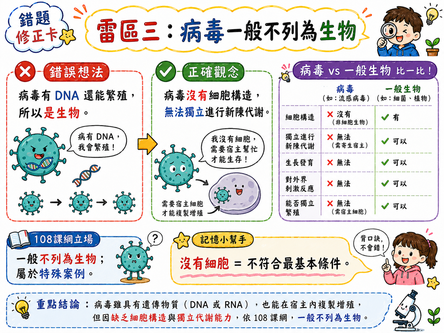 錯題修正卡，說明病毒雖有DNA或RNA，但沒有細胞構造且無法獨立代謝，一般不列為生物。