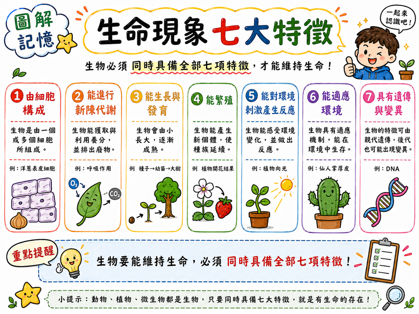 生命現象七大特徵圖，包含細胞構成、新陳代謝、生長發育、繁殖、刺激反應、適應環境、遺傳與變異。