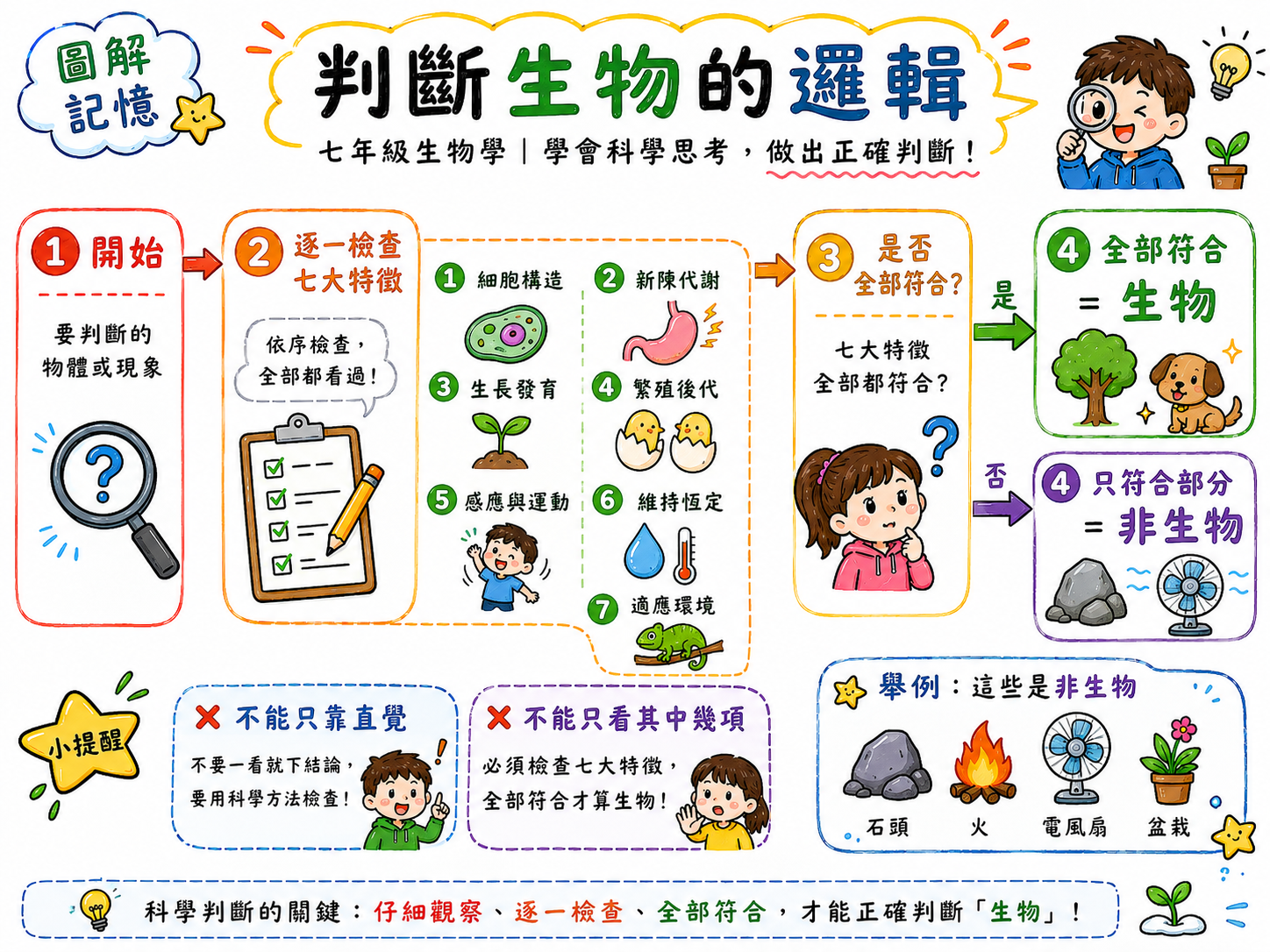 判斷生物的邏輯圖，說明先確認判斷對象，再逐一檢查七大特徵，全部符合才算生物。
