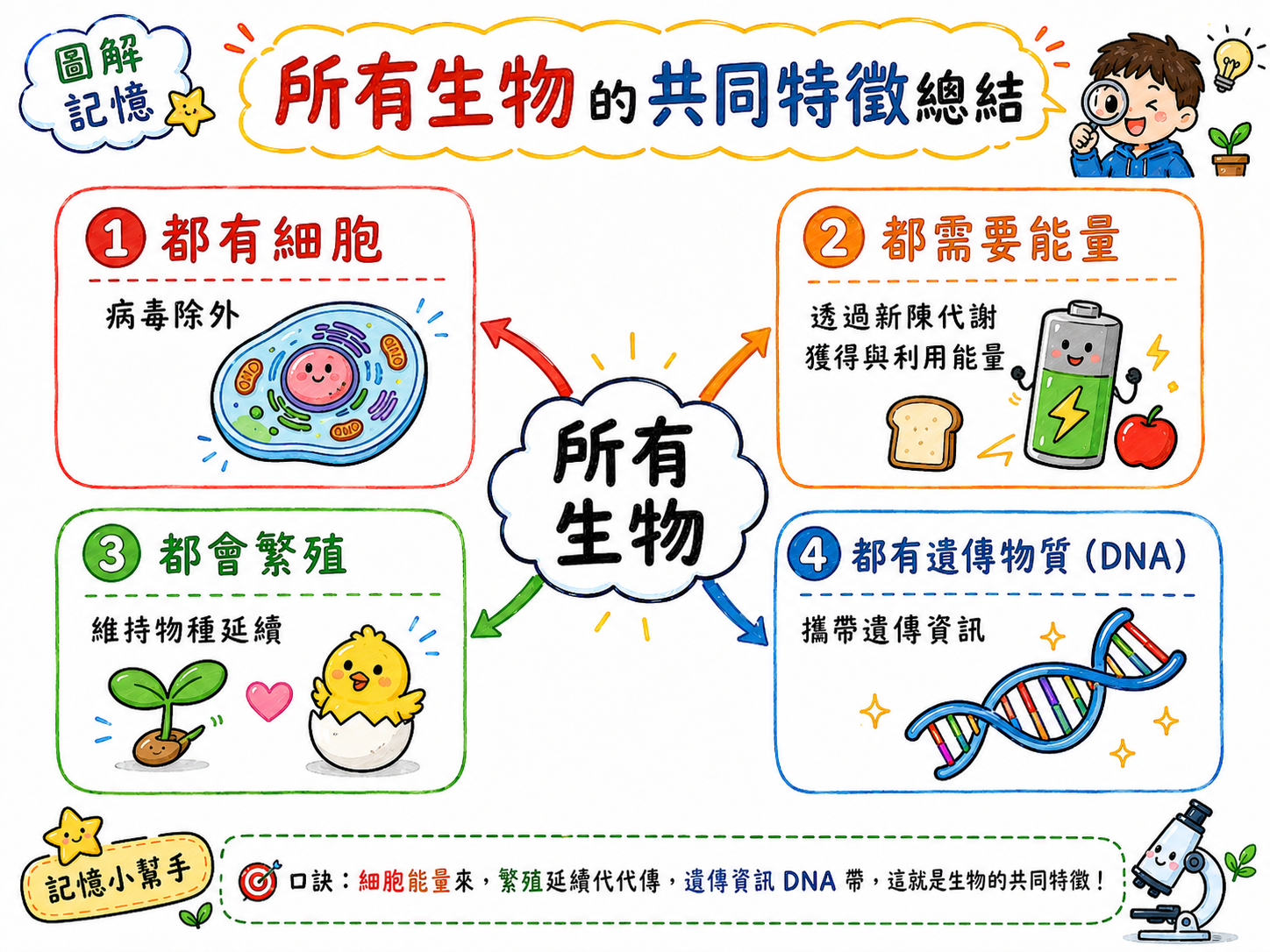 所有生物共同特徵總結圖，包含都有細胞、需要能量、會繁殖、具有遺傳物質DNA。