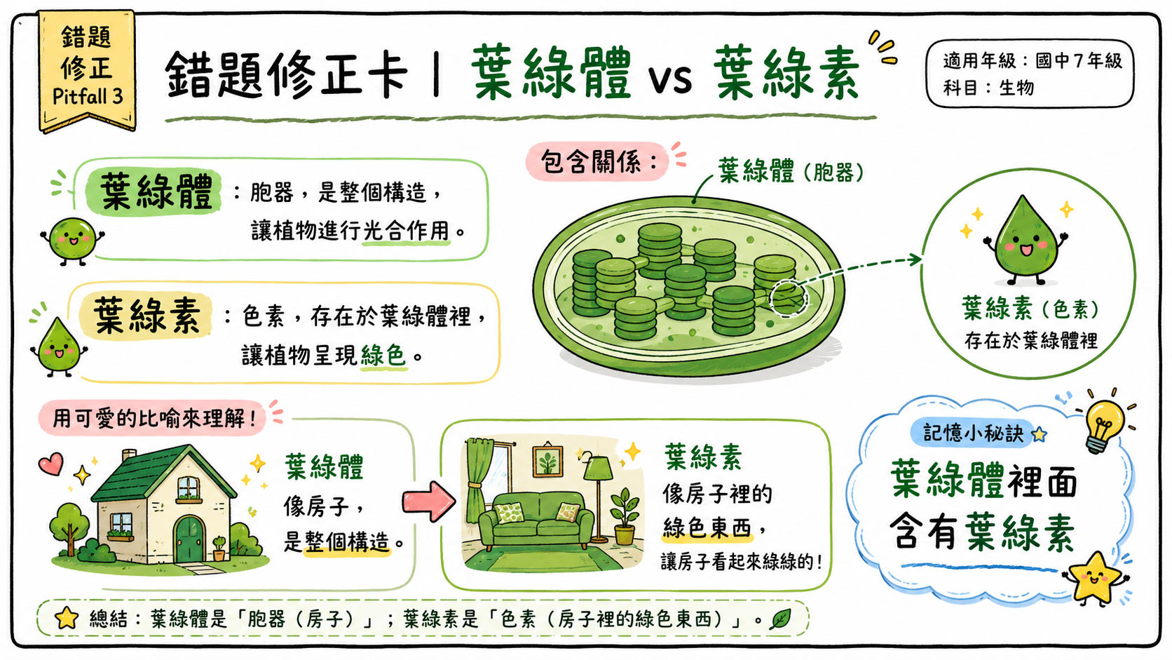 錯題修正卡，說明葉綠體是進行光合作用的胞器，葉綠素是存在於葉綠體中的色素。