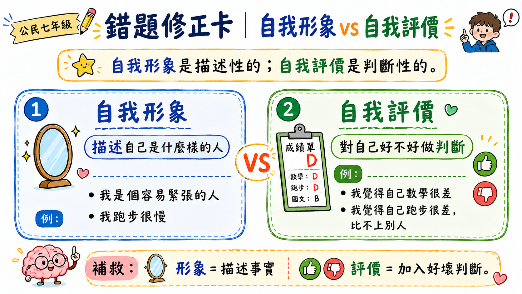本課三大雷區圖，包含自我形象和自我評價混淆、角色衝突只能選一個、把青少年發展挑戰當成問題。
