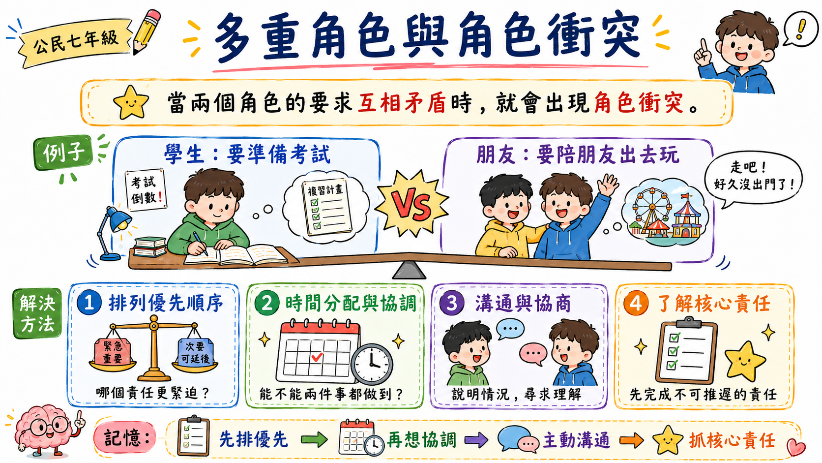 錯題修正卡，說明自我形象是描述性的，自我評價是判斷性的，並用跑步很慢與跑步很差作比較。