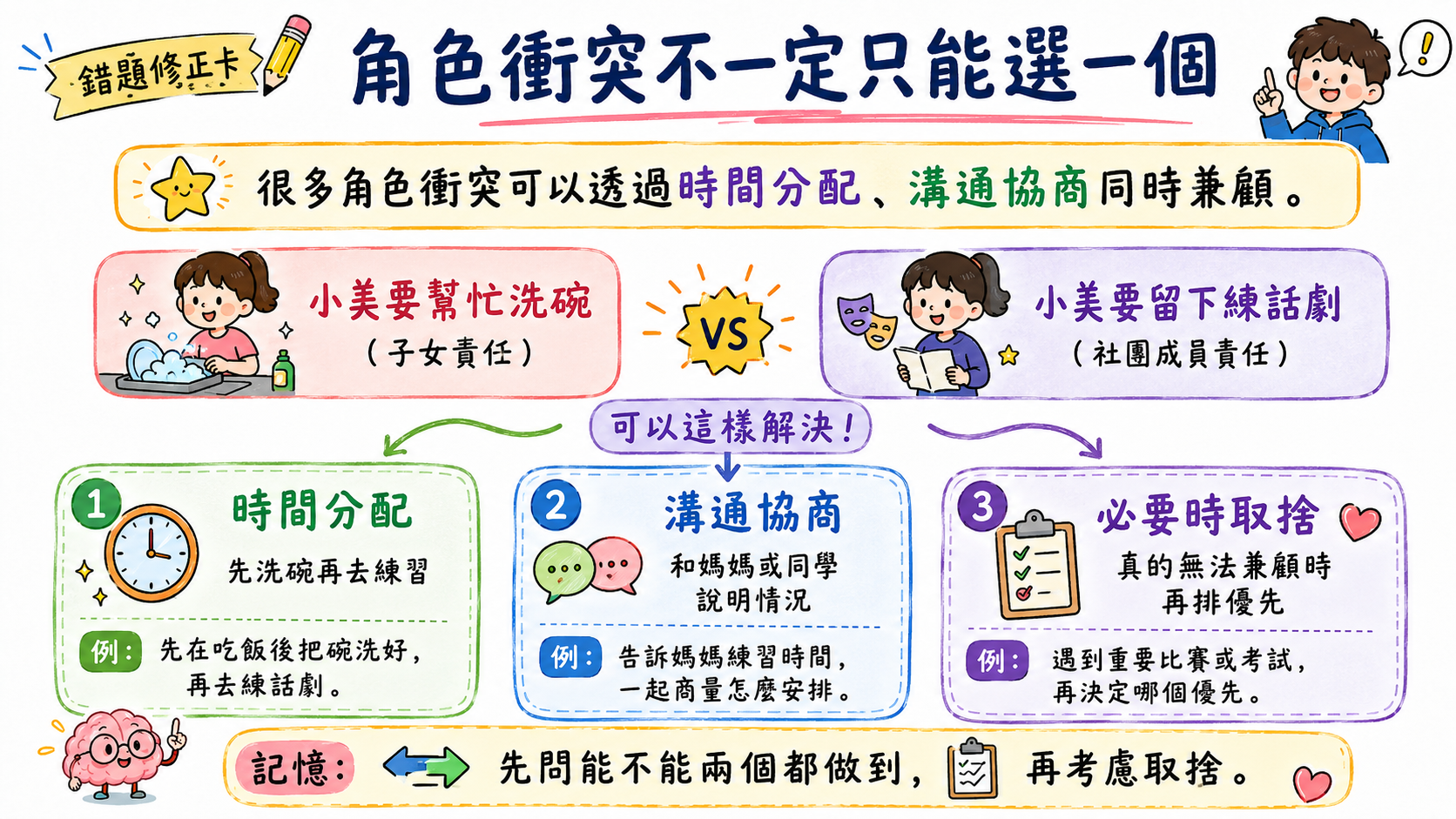錯題修正卡，說明角色衝突可以透過時間分配、溝通協商與必要時取捨來解決。
