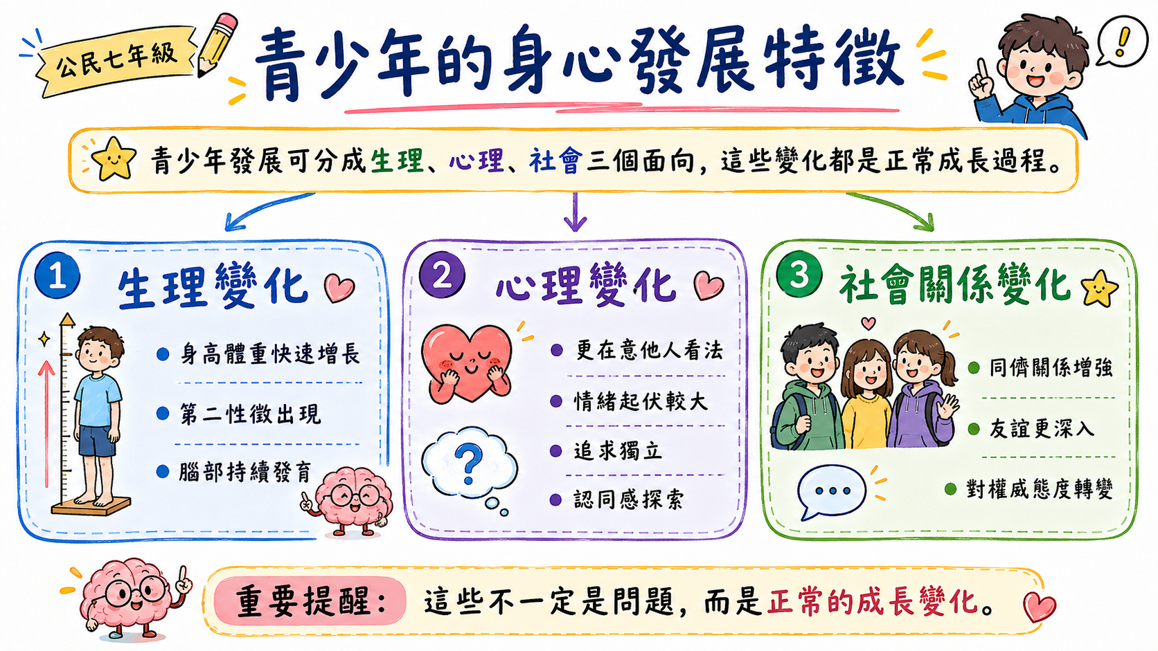 錯題修正卡，說明青少年生理、心理與社會關係變化是正常的成長過程，不應直接視為問題。