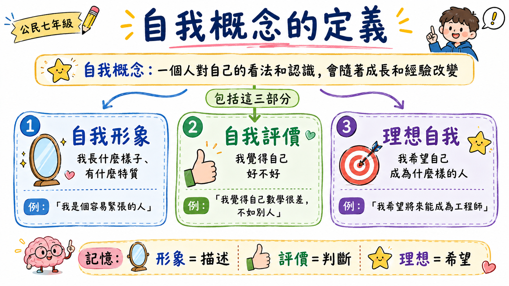 自我概念三個面向圖，整理自我形象、自我評價與理想自我的定義和例子。