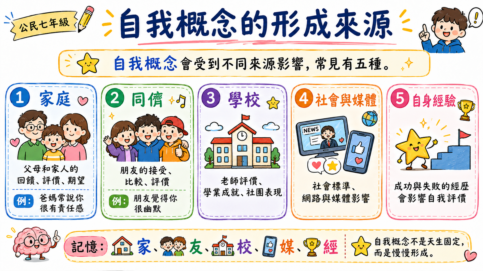 青少年身心發展特徵圖，整理生理變化、心理變化與社會關係變化。