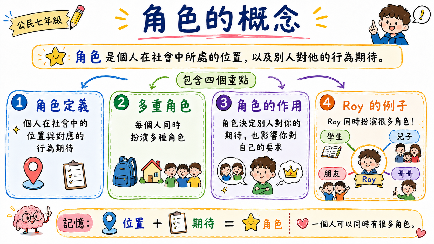 角色概念圖，說明角色定義、多重角色、角色的作用，以及 Roy 同時扮演學生、兒子、朋友、哥哥等角色。