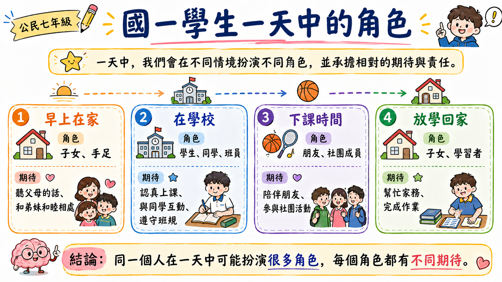 國一學生一天中的角色圖，整理早上在家、在學校、下課時間、放學回家時的角色和行為期待。
