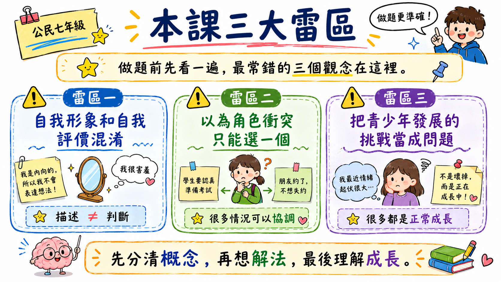 多重角色與角色衝突圖，說明學生責任與朋友責任衝突時，可以用排列優先、時間分配、溝通協商與了解核心責任解決。