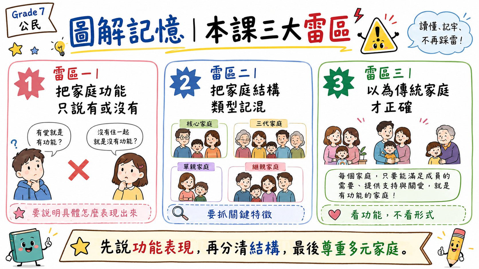 本課三大雷區圖，包含家庭功能只說有或沒有、家庭結構類型記混、以為傳統家庭才是正確家庭。