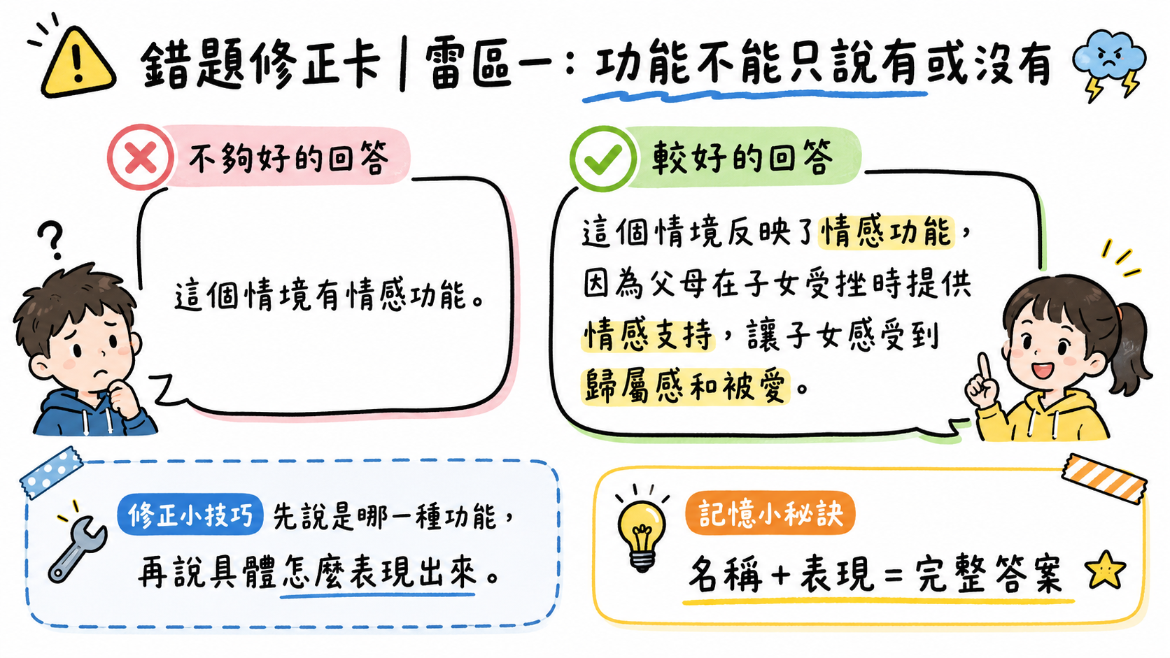 錯題修正卡，說明分析家庭功能時不能只說有情感功能，還要說明具體如何提供關懷、支持或保護。
