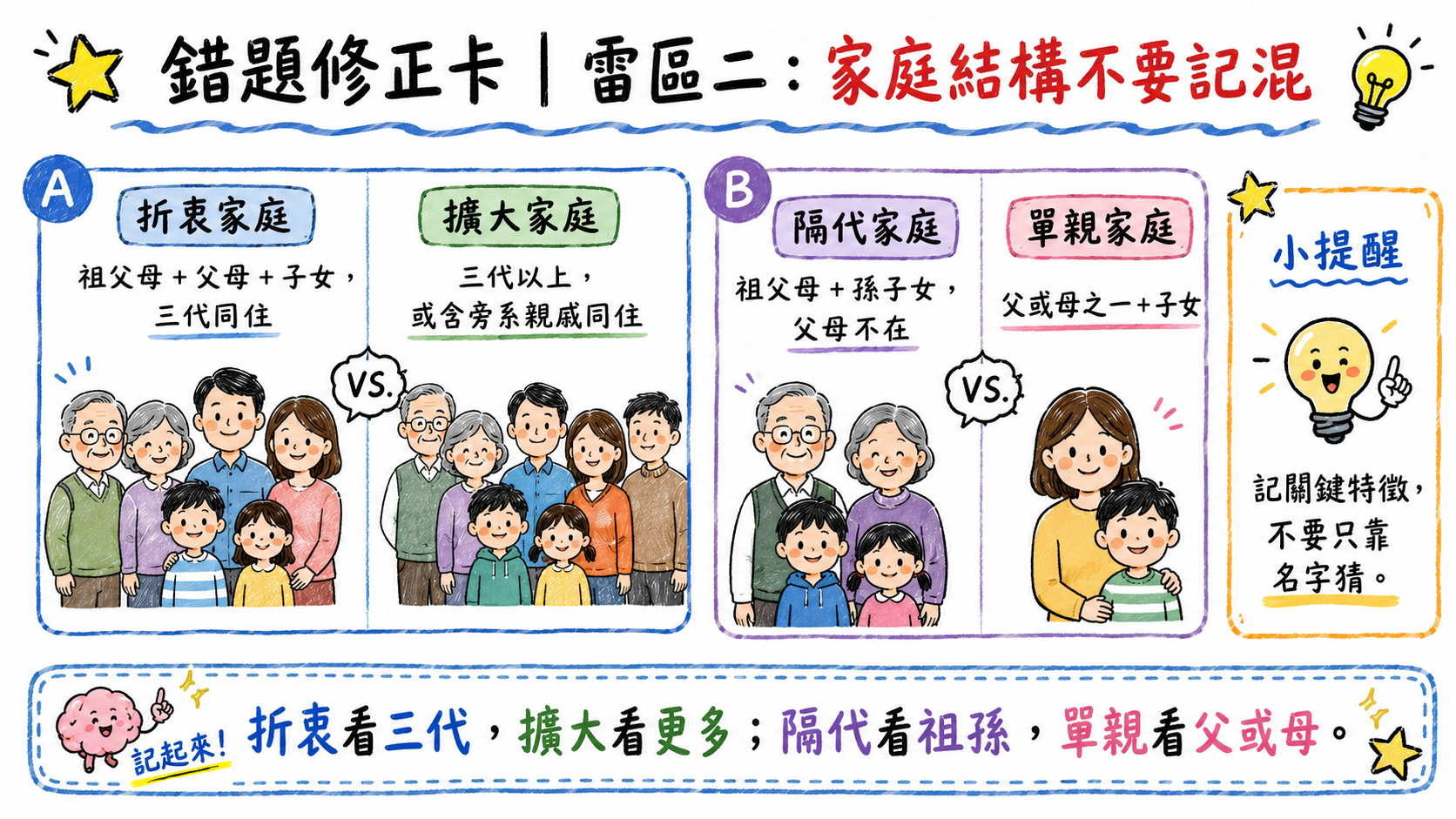 錯題修正卡，說明折衷家庭、擴大家庭、隔代家庭與單親家庭的差異。