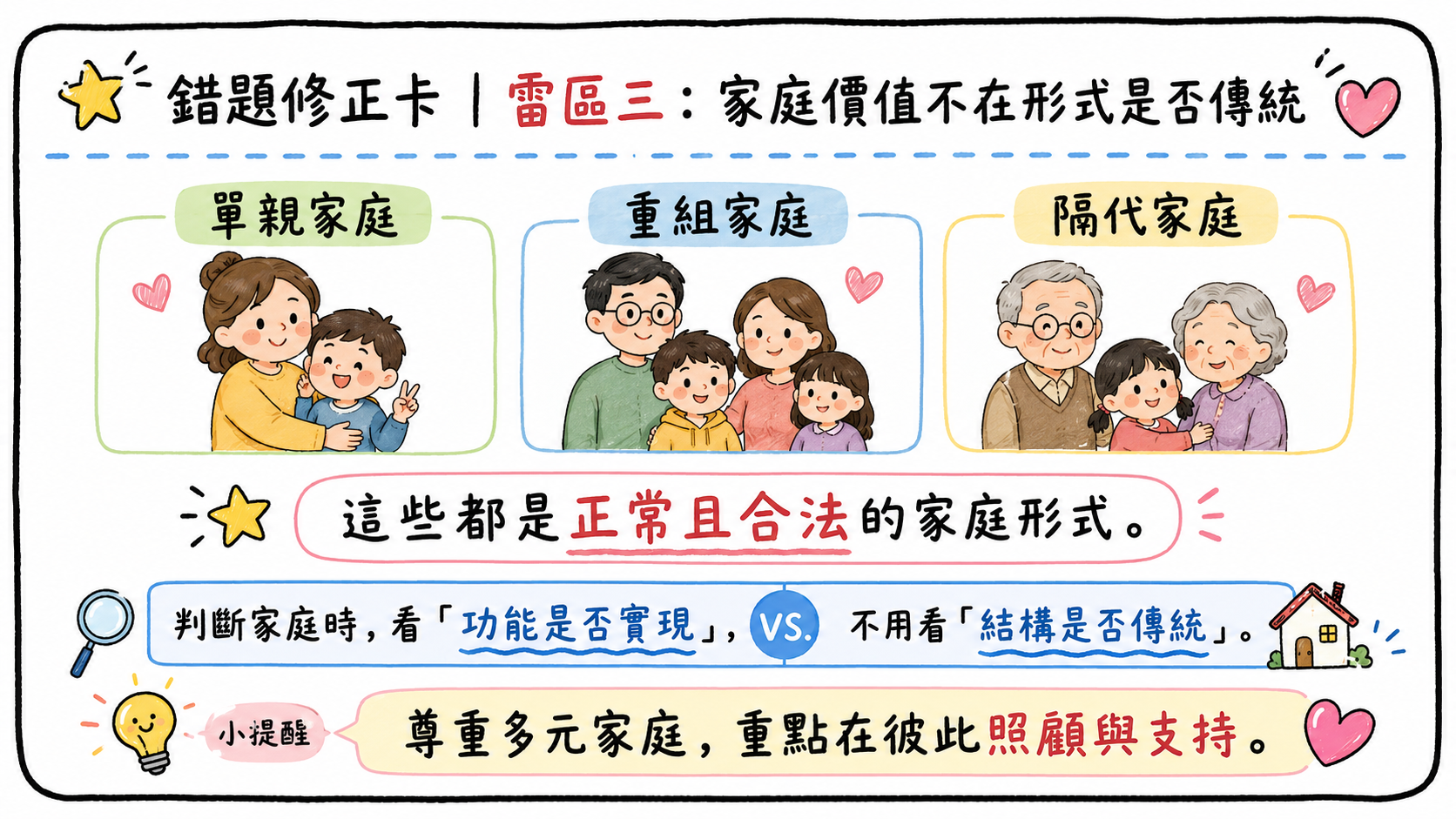 錯題修正卡，說明單親家庭、重組家庭與隔代家庭都是正常家庭形式，家庭價值在於照顧、支持與功能實現。