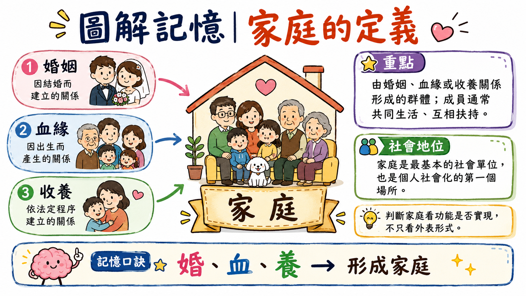 家庭定義圖，說明家庭可由婚姻、血緣或收養關係形成，並具有共同生活與互相扶持的功能。