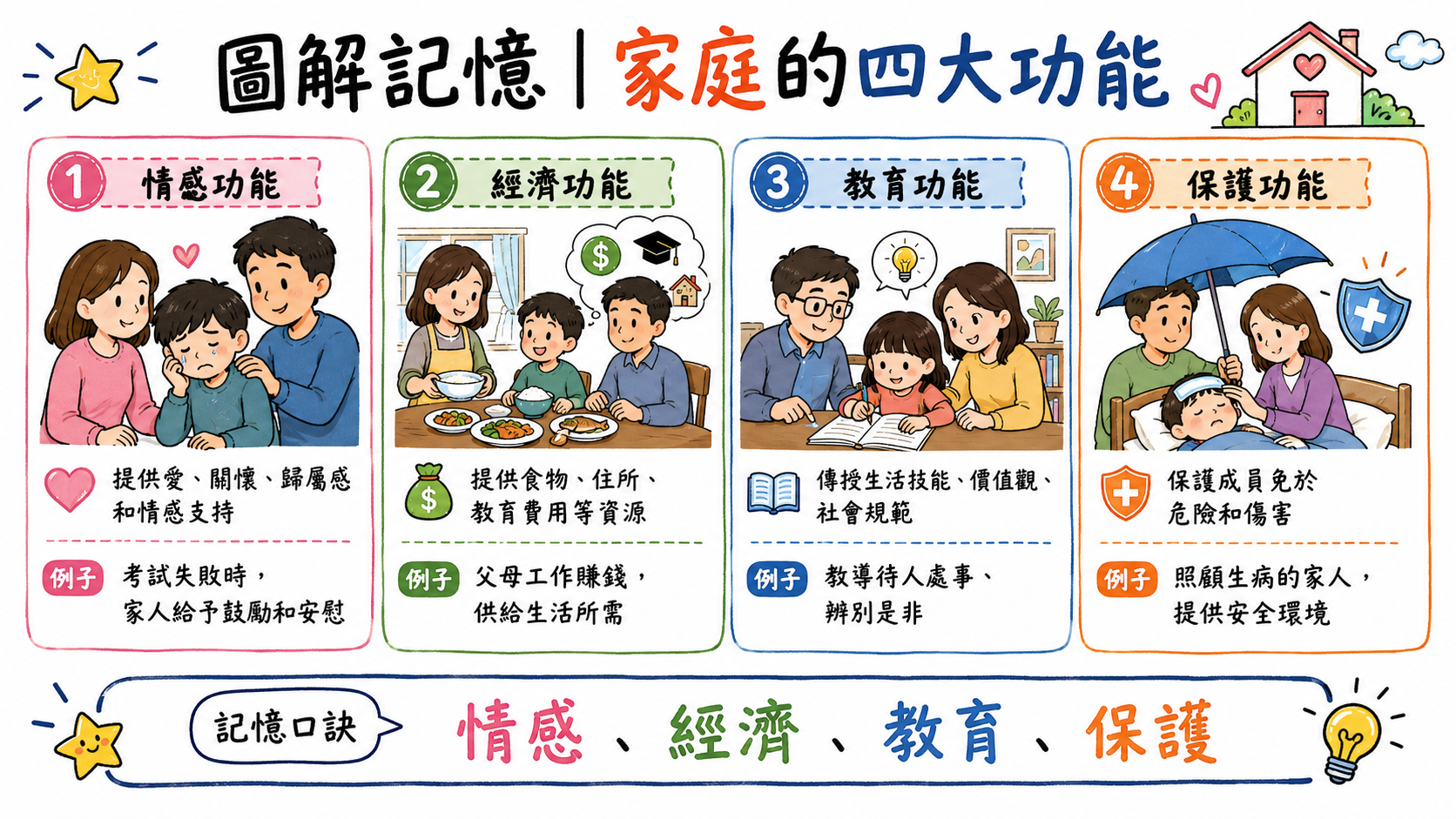 家庭四大功能圖，整理情感功能、經濟功能、教育功能與保護功能的意義和生活例子。