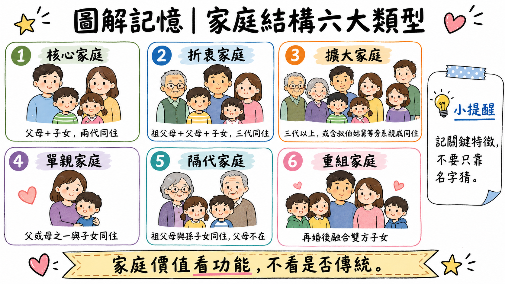 家庭結構六大類型圖，整理核心家庭、折衷家庭、擴大家庭、單親家庭、隔代家庭與重組家庭。