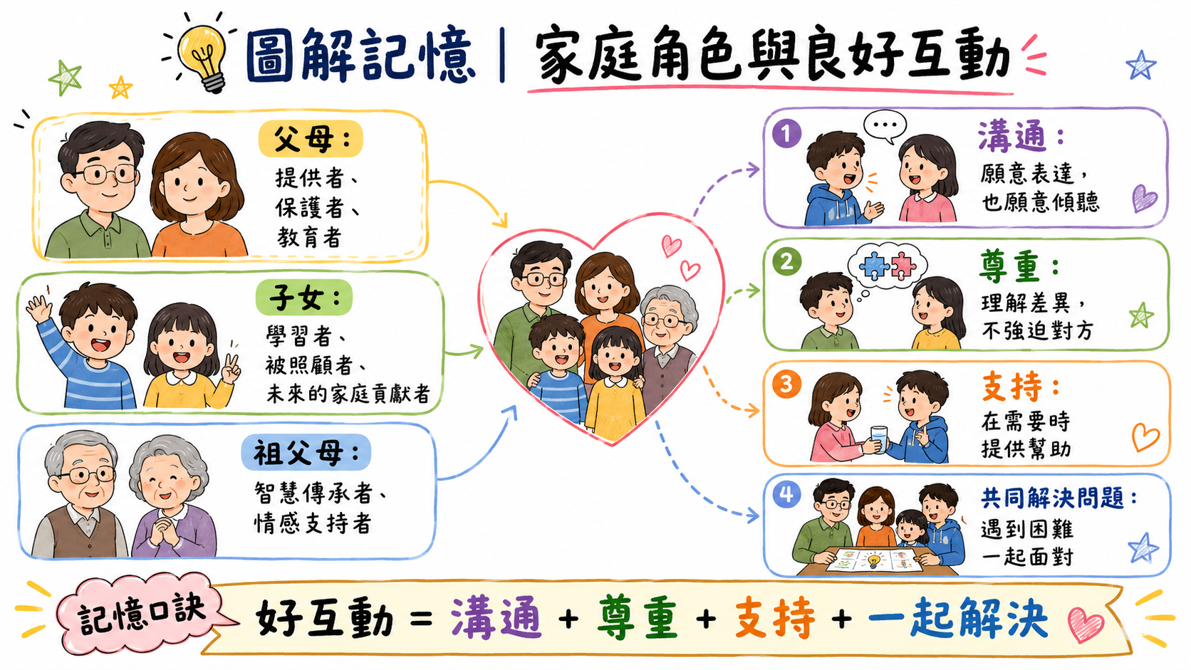 家庭角色與良好互動圖，說明父母、子女、祖父母的角色，以及溝通、尊重、支持、共同解決問題的重要性。