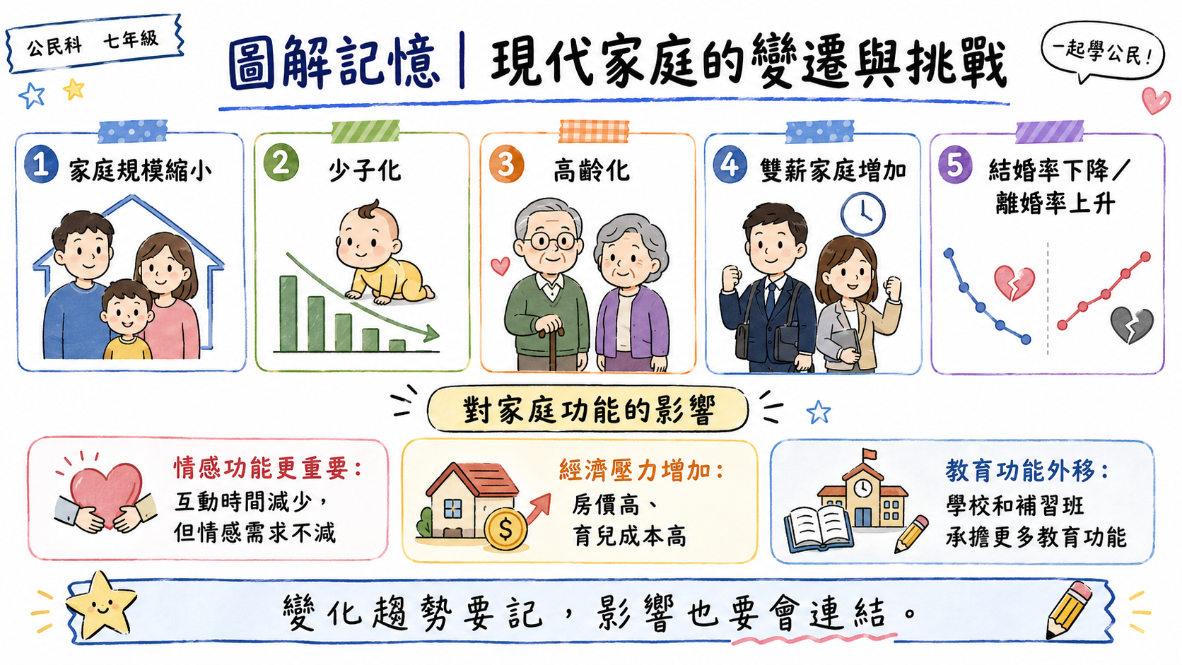 現代家庭變遷與挑戰圖，整理家庭規模縮小、少子化、高齡化、雙薪家庭增加、結婚率下降與離婚率上升。