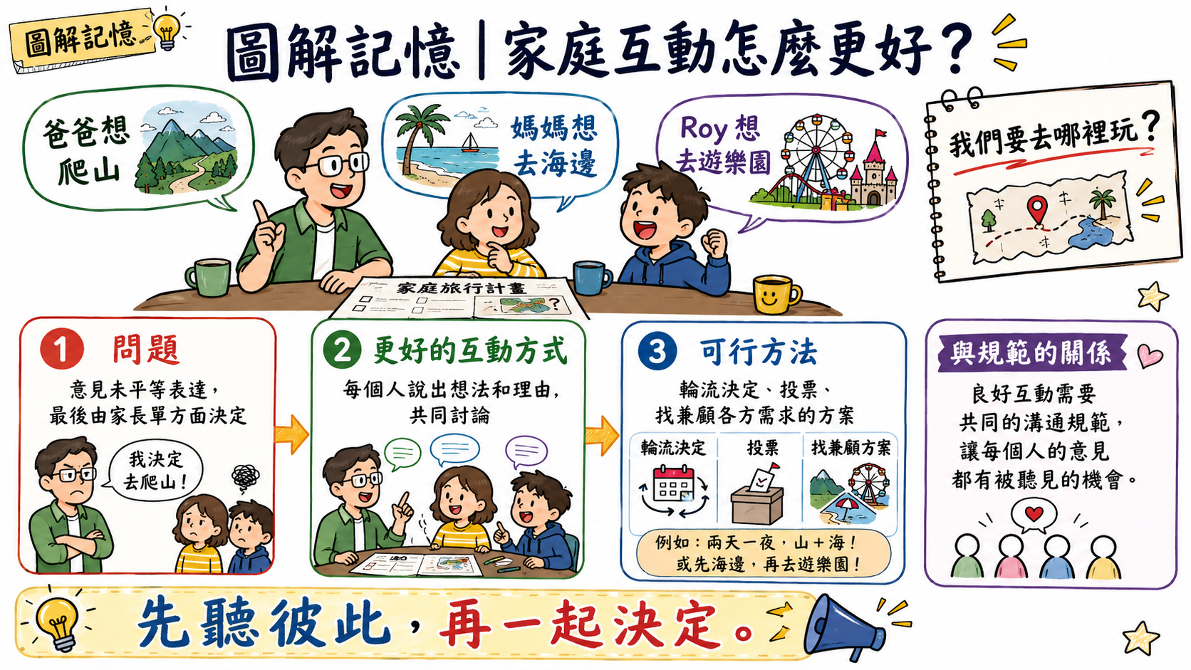 家庭討論一起做決定圖，說明家庭成員意見不同時，可透過表達、傾聽、討論與共同決定改善互動。