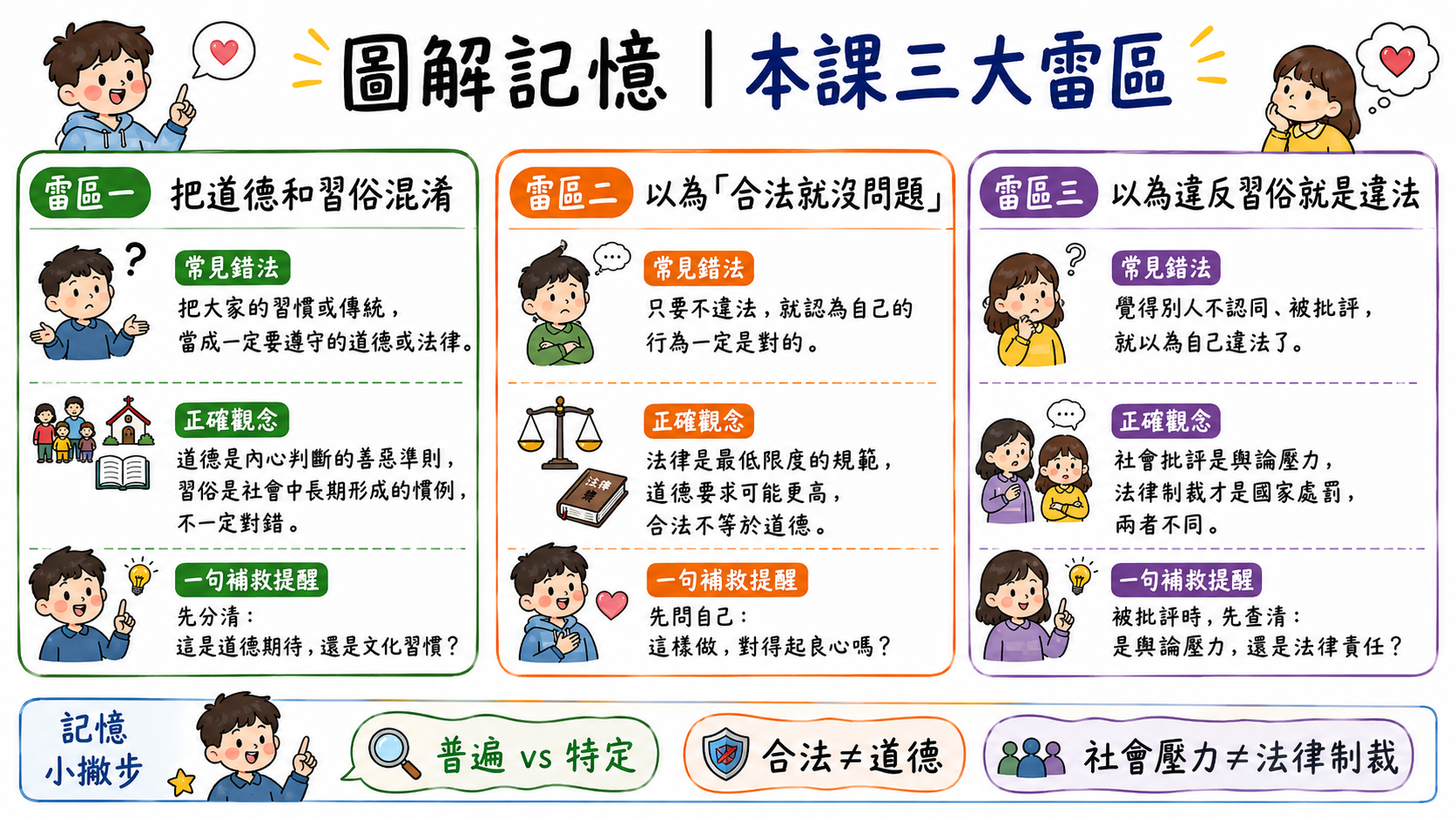 本課三大雷區圖，包含把道德和習俗混淆、以為合法就沒問題、以為違反習俗就是違法。