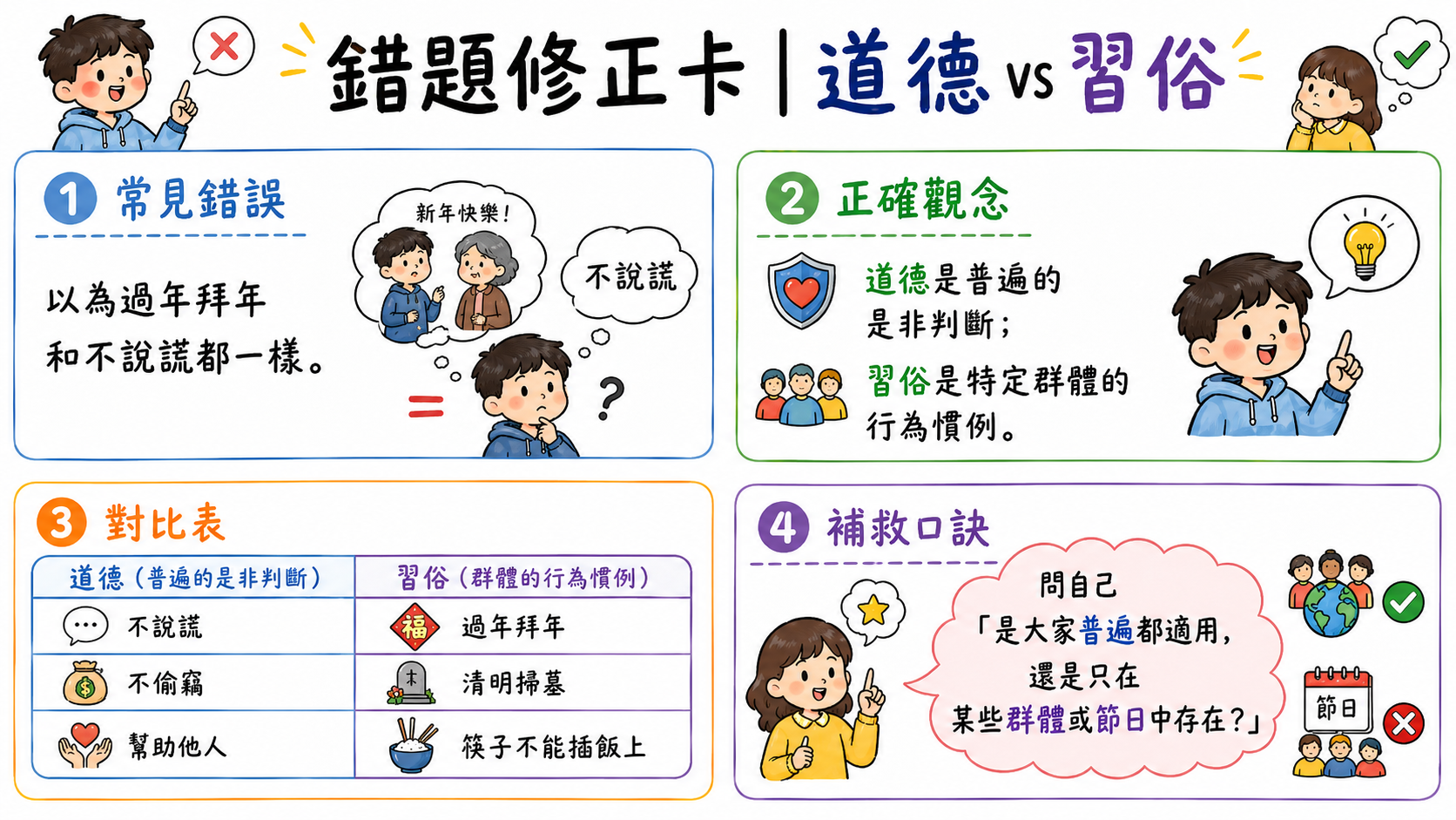錯題修正卡，說明道德規範和習俗規範的差異，並比較不說謊、尊重長輩與過年拜年等例子。