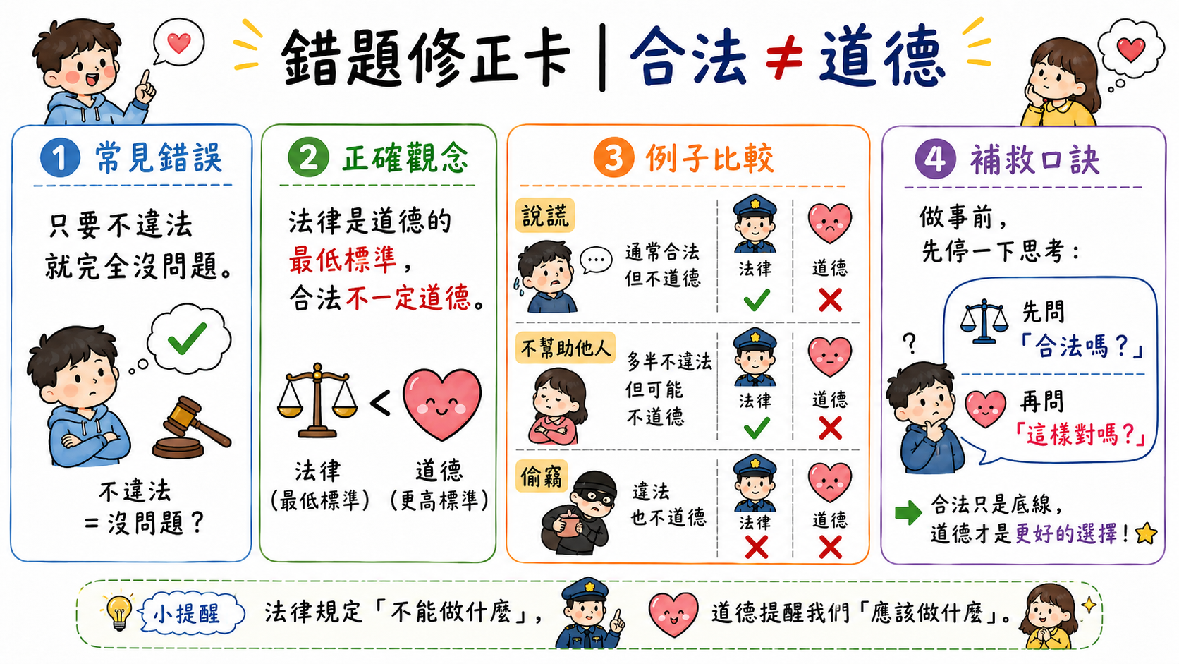 錯題修正卡，說明合法不等於道德，法律是最低標準，道德可能有更高要求。