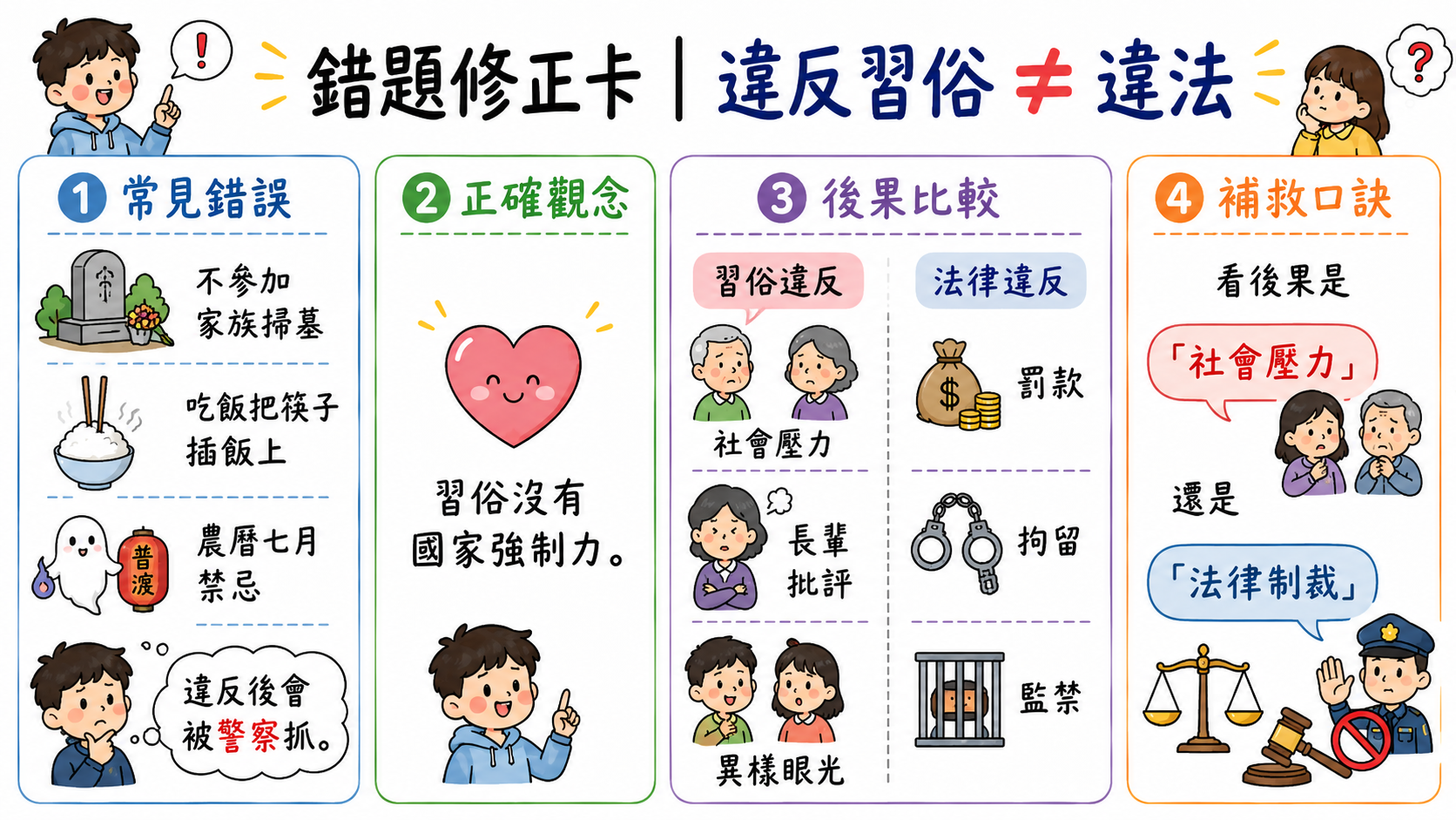 錯題修正卡，說明違反習俗不等於違法，習俗後果是社會壓力，法律後果是法律制裁。