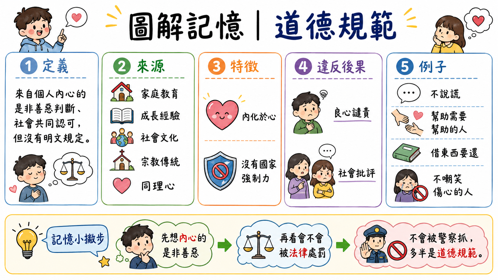 道德規範圖，整理道德規範的定義、來源、特徵、違反後果與生活例子。