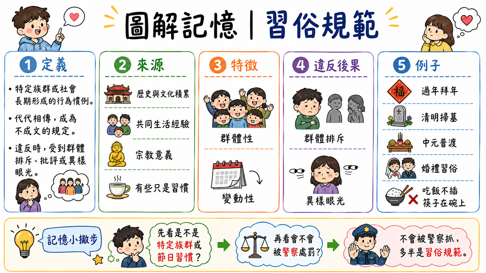 習俗規範圖，整理習俗規範的定義、來源、特徵、違反後果與生活例子。