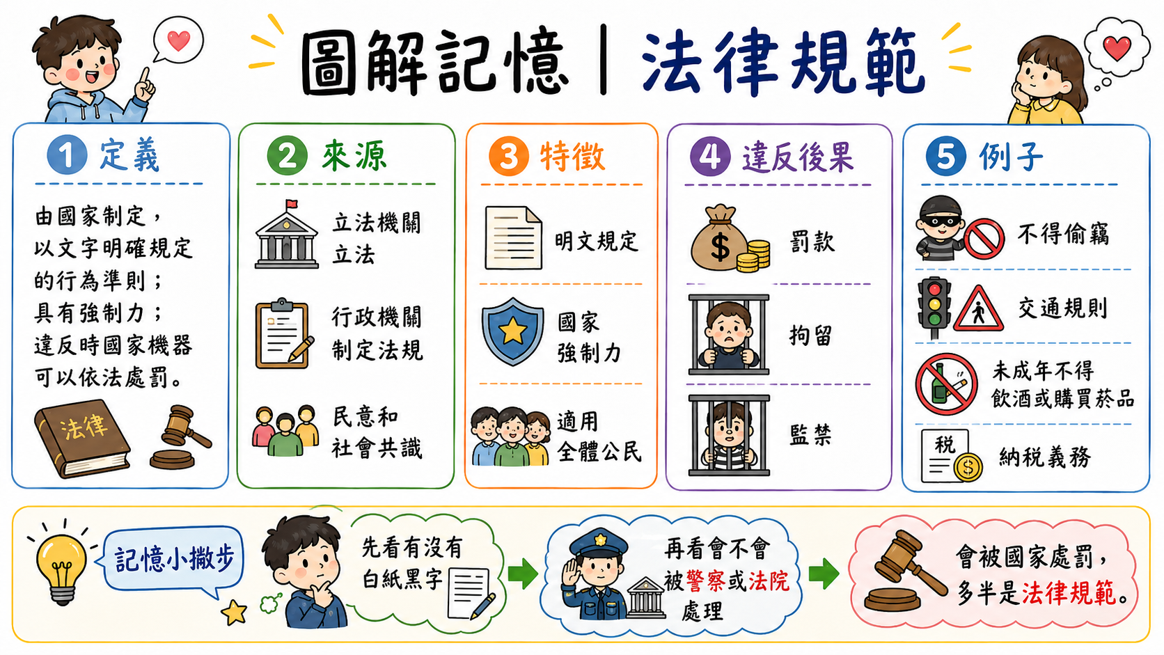 法律規範圖，整理法律規範的定義、來源、特徵、違反後果與生活例子。