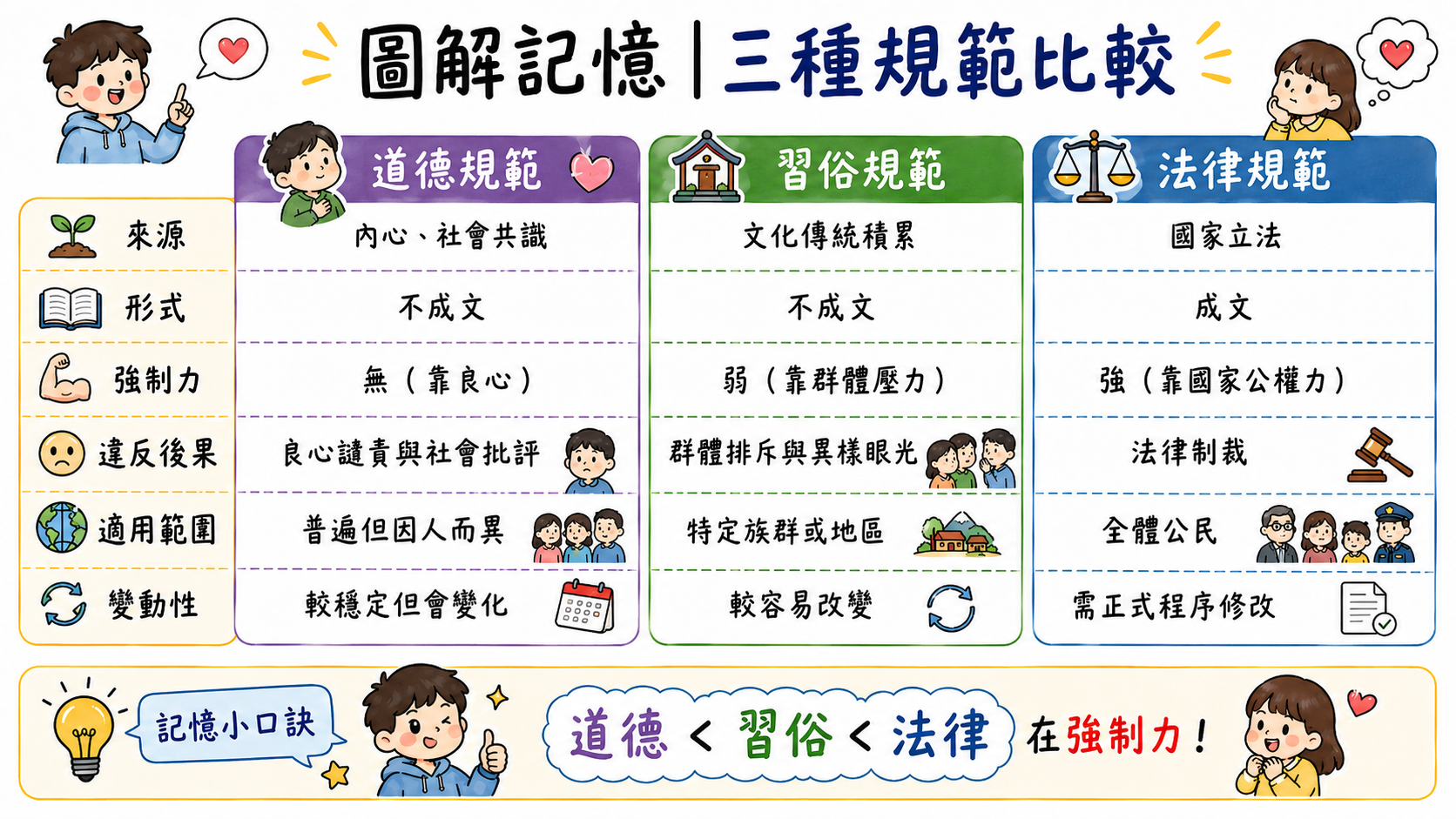 三種規範比較圖，整理道德規範、習俗規範與法律規範的來源、形式、強制力、違反後果、適用範圍與變動性。