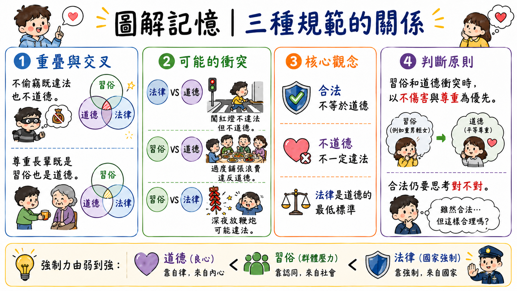三種規範關係圖，說明道德、習俗與法律的重疊、差異、衝突與強制力關係。