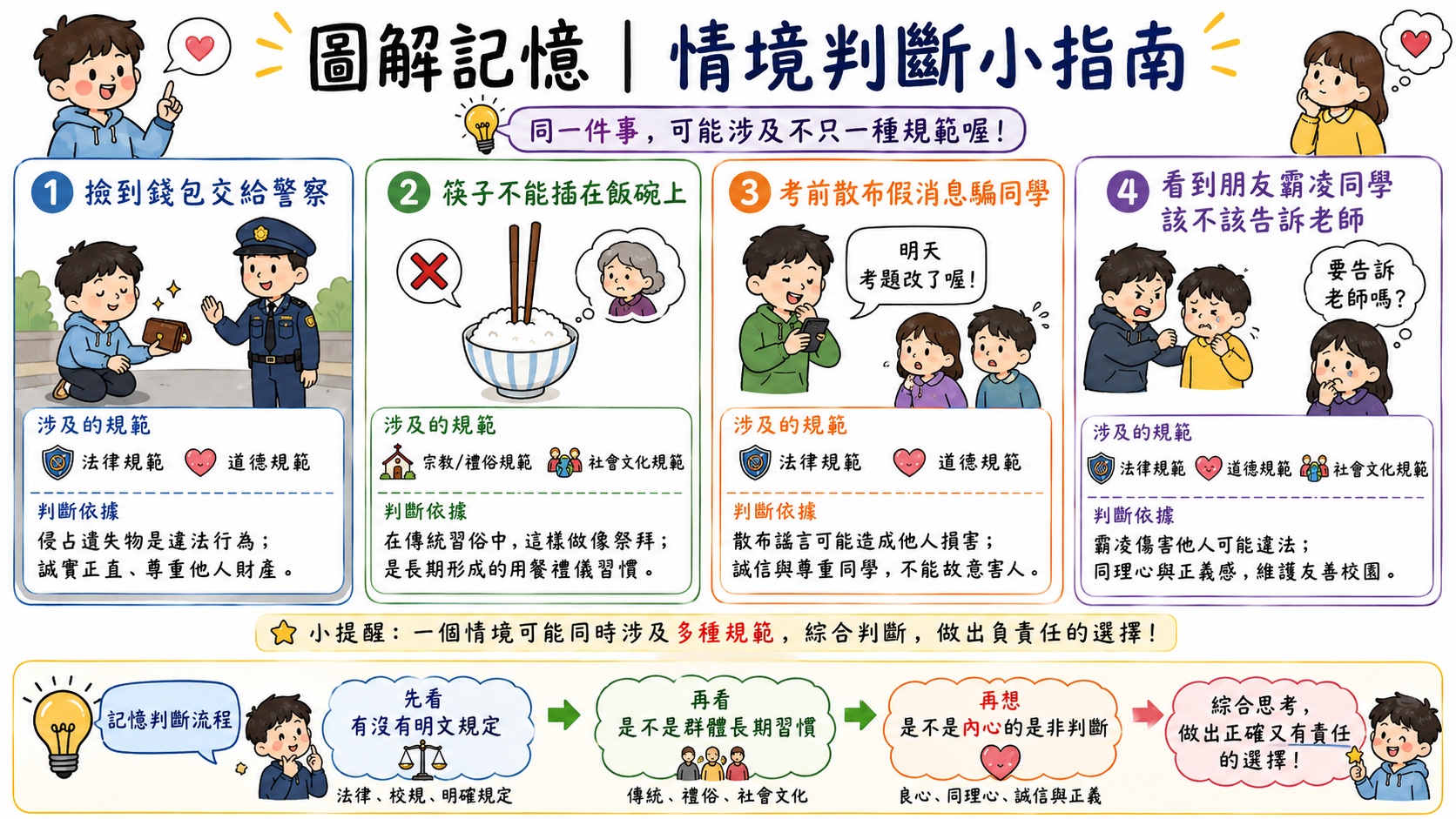 情境判斷小指南圖，示範如何從生活情境判斷涉及道德規範、習俗規範或法律規範。