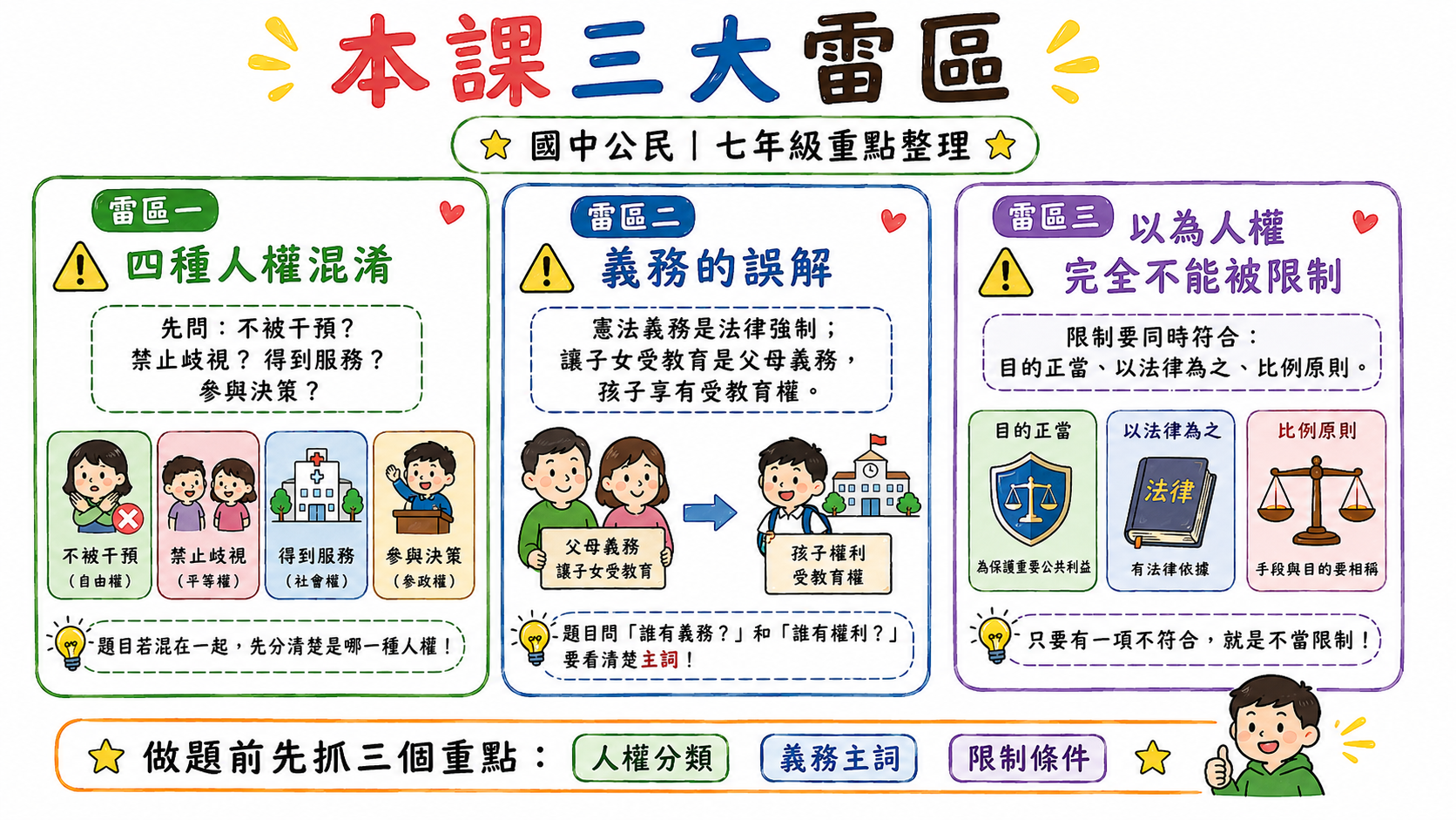 本課三大雷區圖，包含四種人權混淆、義務誤解、以為人權完全不能被限制。