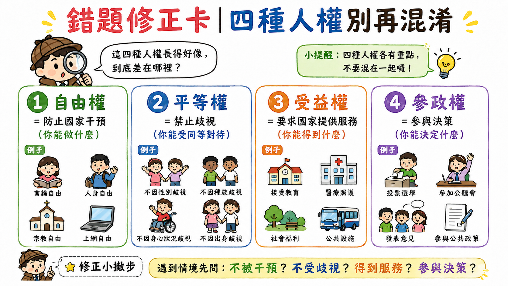 錯題修正卡，說明自由權、平等權、受益權與參政權的差異。
