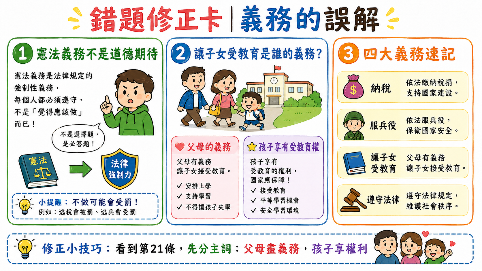錯題修正卡，說明憲法義務不是道德期待，讓子女受教育是父母義務，孩子享有受教育權。