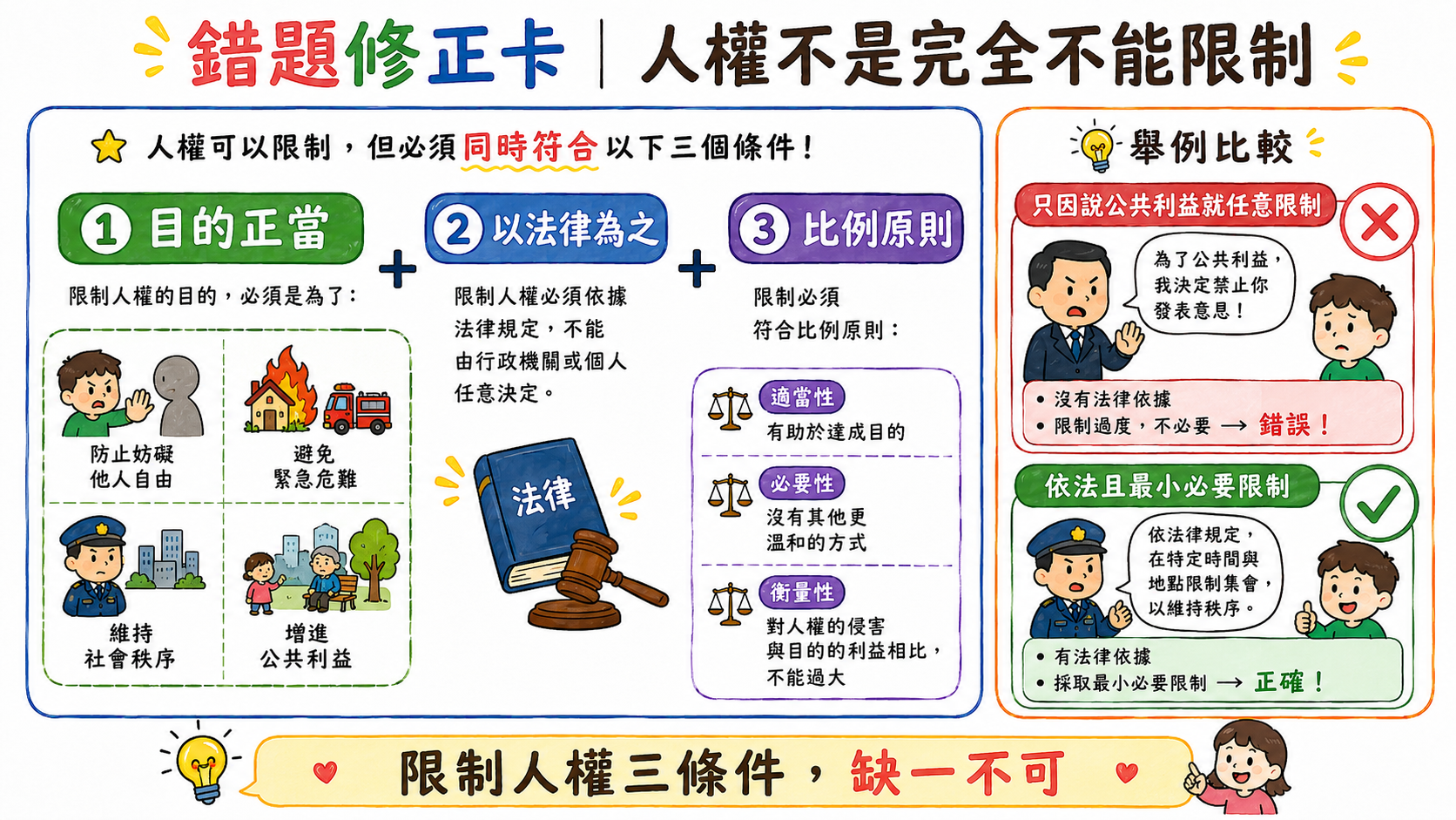 錯題修正卡，說明限制人權必須符合目的正當、以法律為之與比例原則，不能只說公共利益就任意限制。