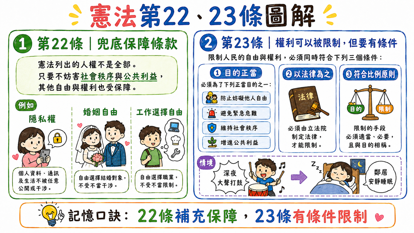憲法第22條與第23條圖，說明兜底保障條款與限制人權的條件。