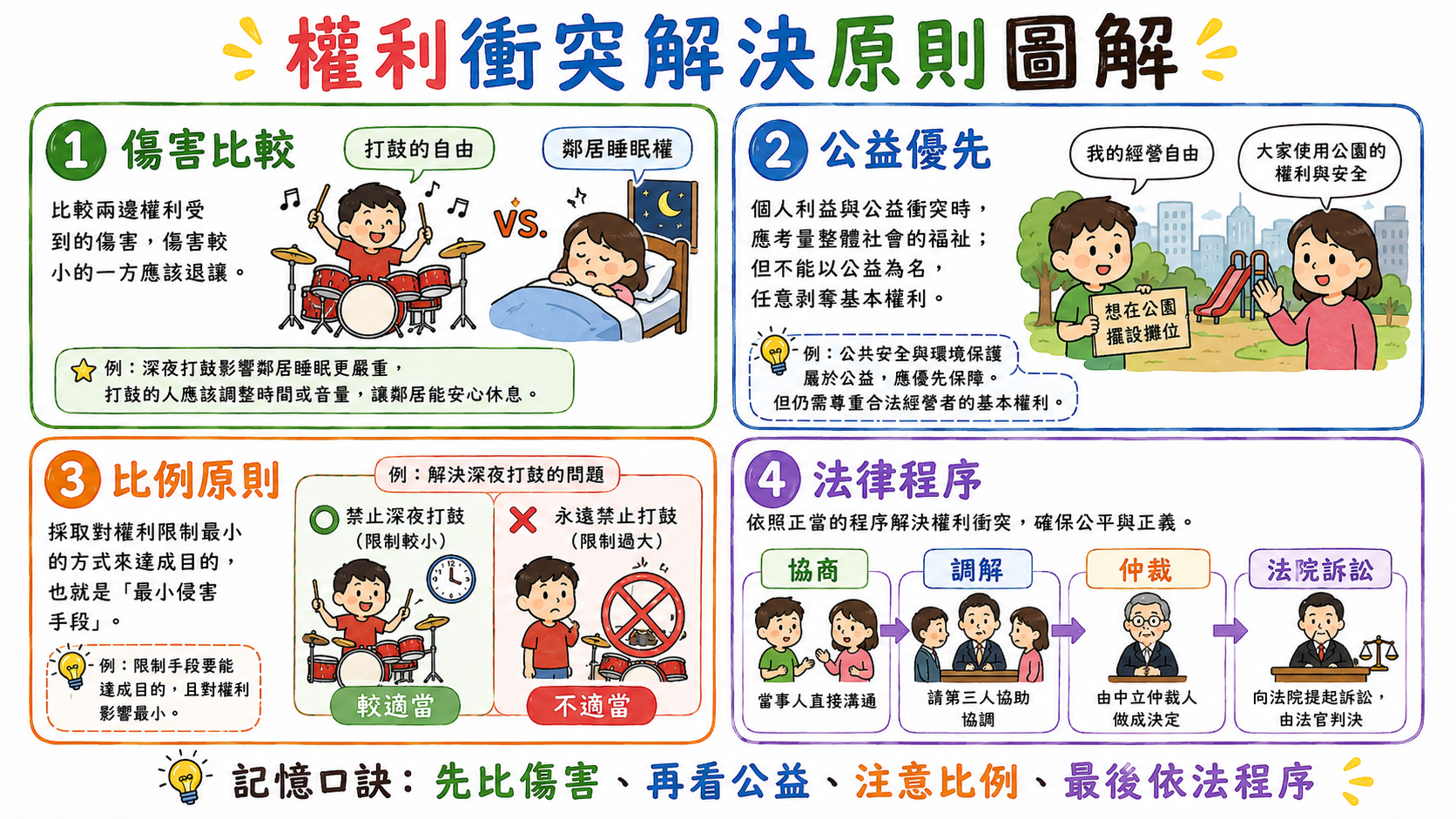 權利衝突解決原則圖，整理傷害比較、公益優先、比例原則與法律程序。