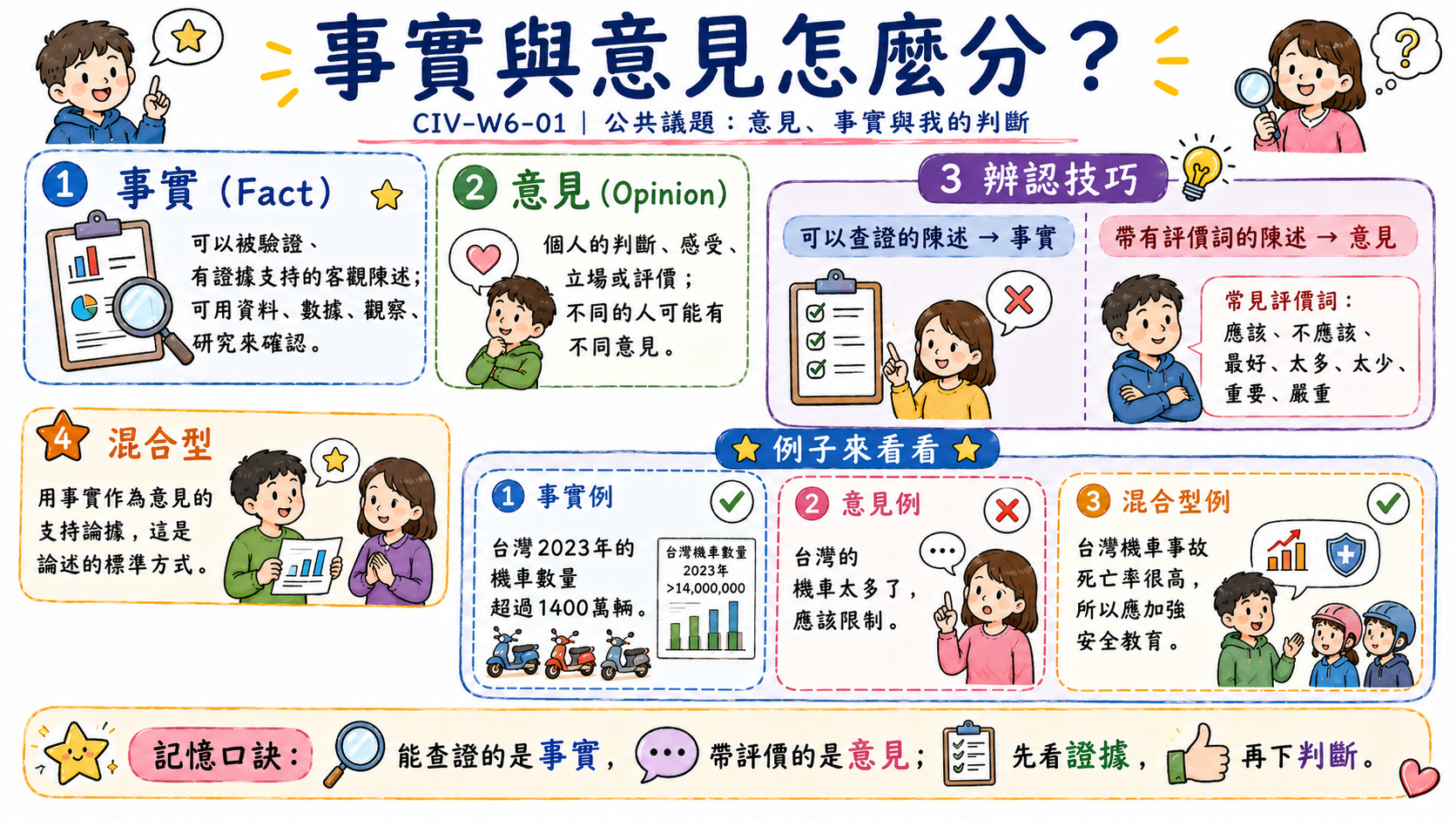 錯題修正卡，說明只有主張沒有事實支持是弱論述，應補上可查證資料與合理結論。