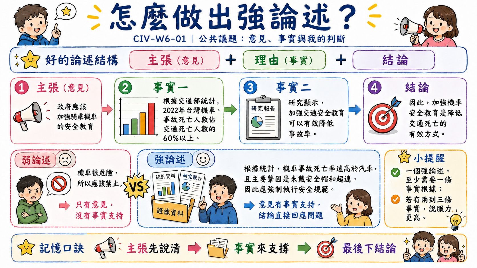 錯題修正卡，說明公共議題不能只從自己角度出發，要分析不同利害關係人與可能共識。